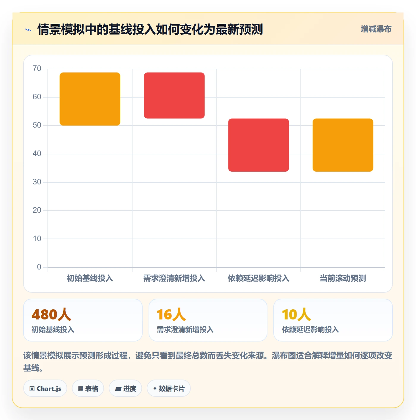 人员投入最佳实践:项目成员人力资源计划数据分析,常见问题