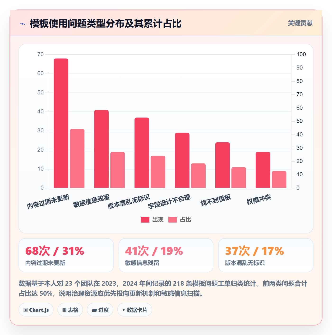 模板复用管理指南：项目成员如何做好项目模板，风险控制全流程