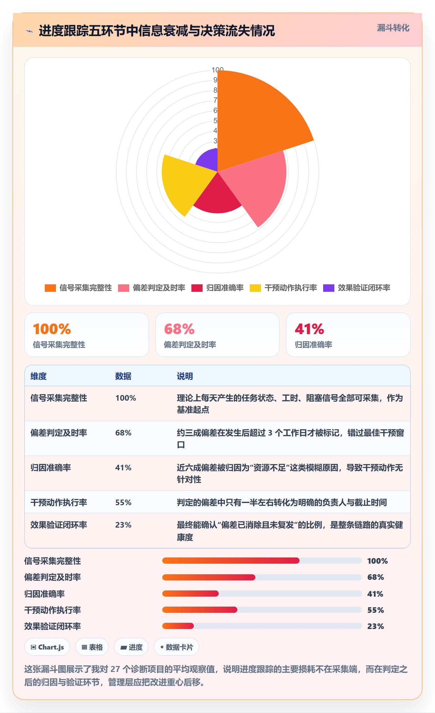 进度跟踪跟踪全流程：管理层最佳实践与一文讲清