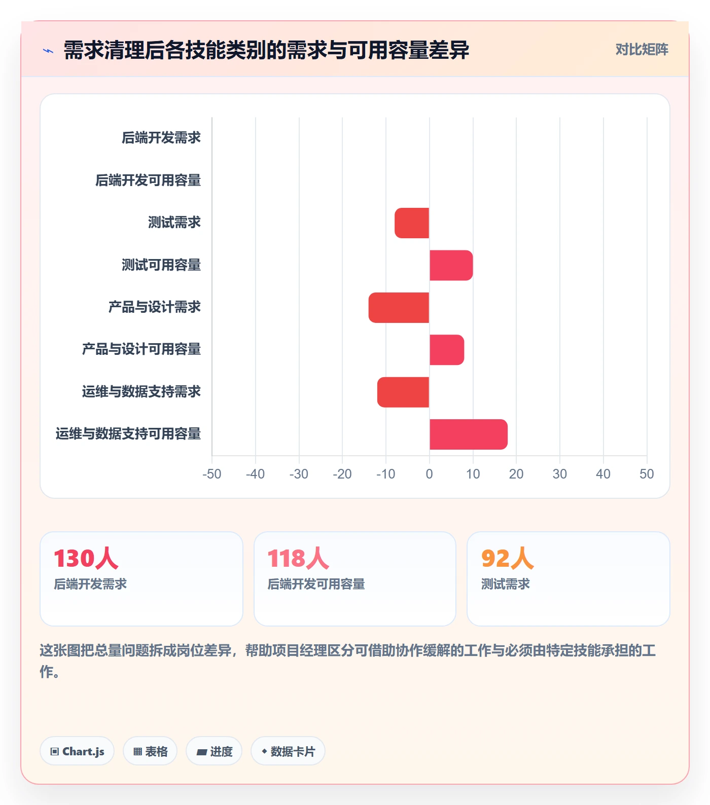 技能落地方案:项目经理开展资源管理的数据分析案例解析