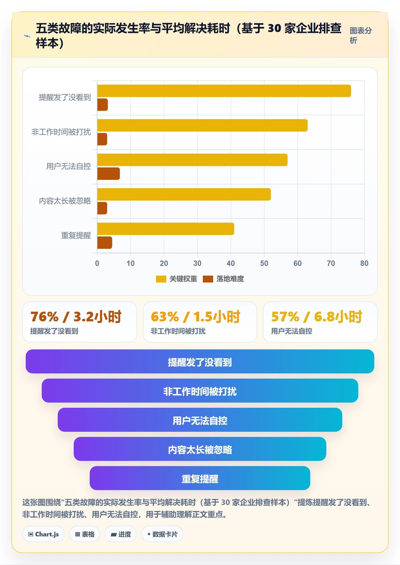 消息通知最佳实践:管理层任务提醒最佳实践,常见问题
