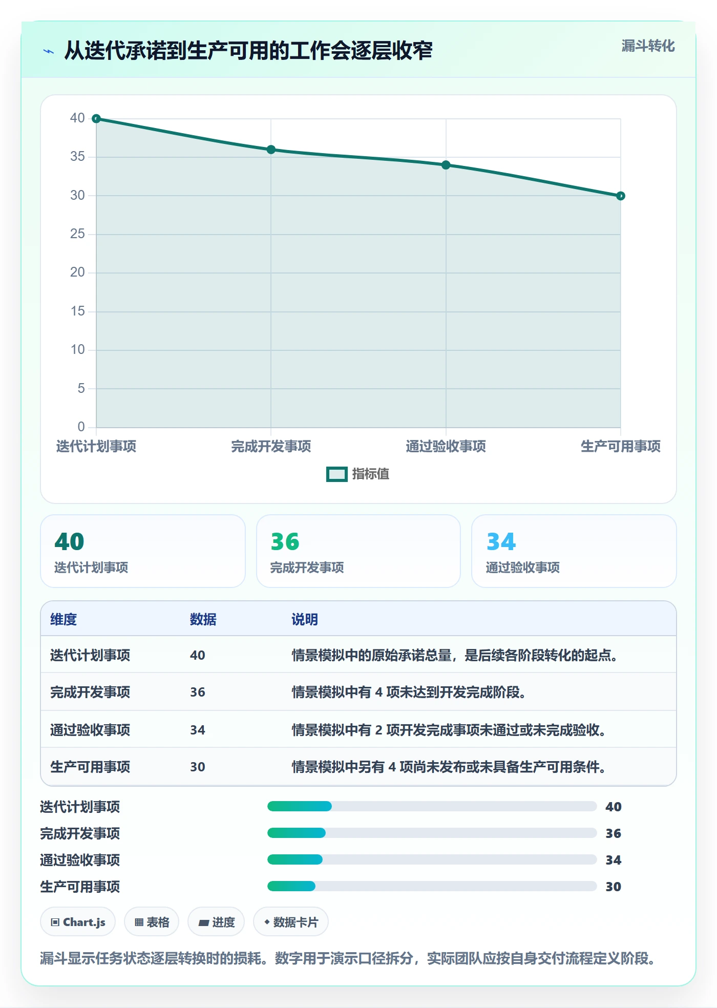 迭代最佳实践：实施团队迭代管理数据分析，常见问题
