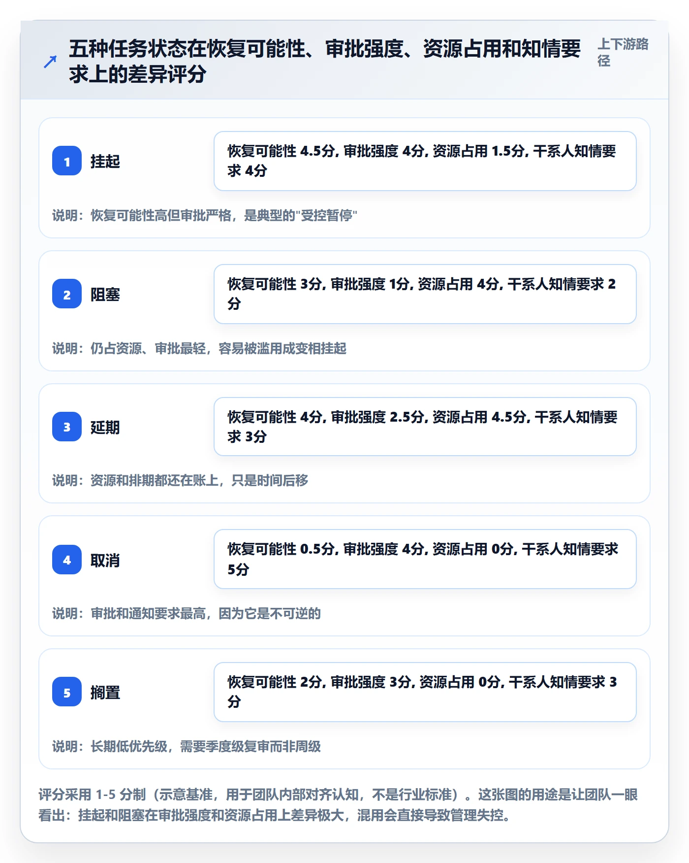挂起管理方法大全:项目成员任务执行风险控制落地清单