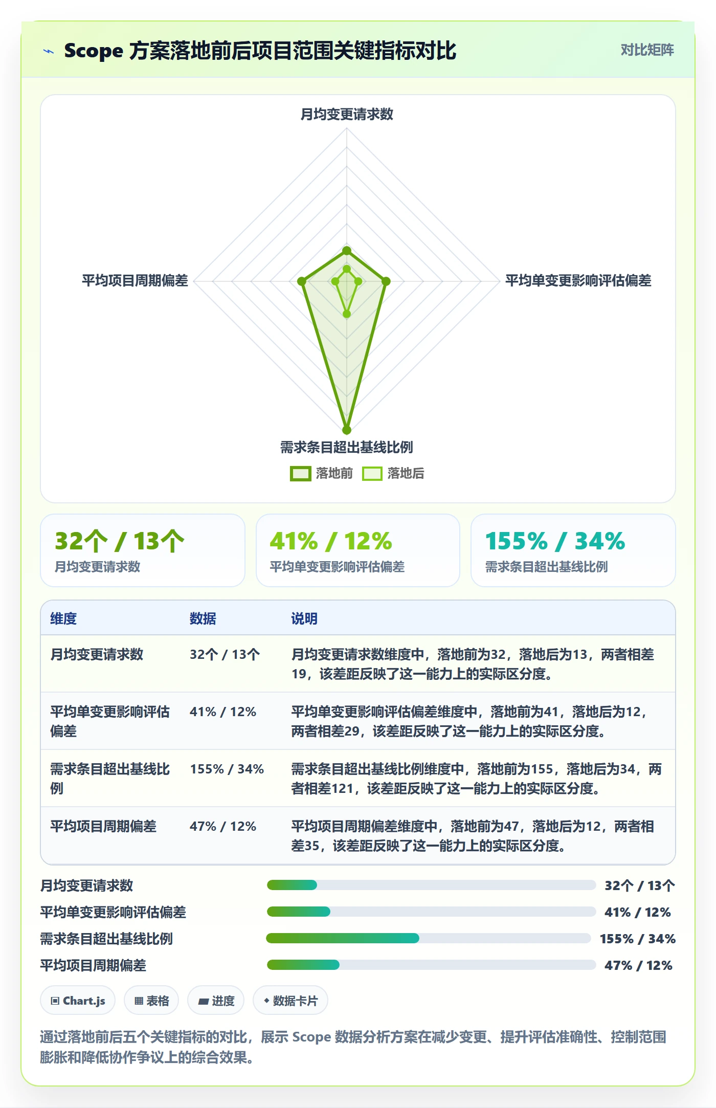 Scope落地方案:企业管理者开展项目范围的数据分析案例解析