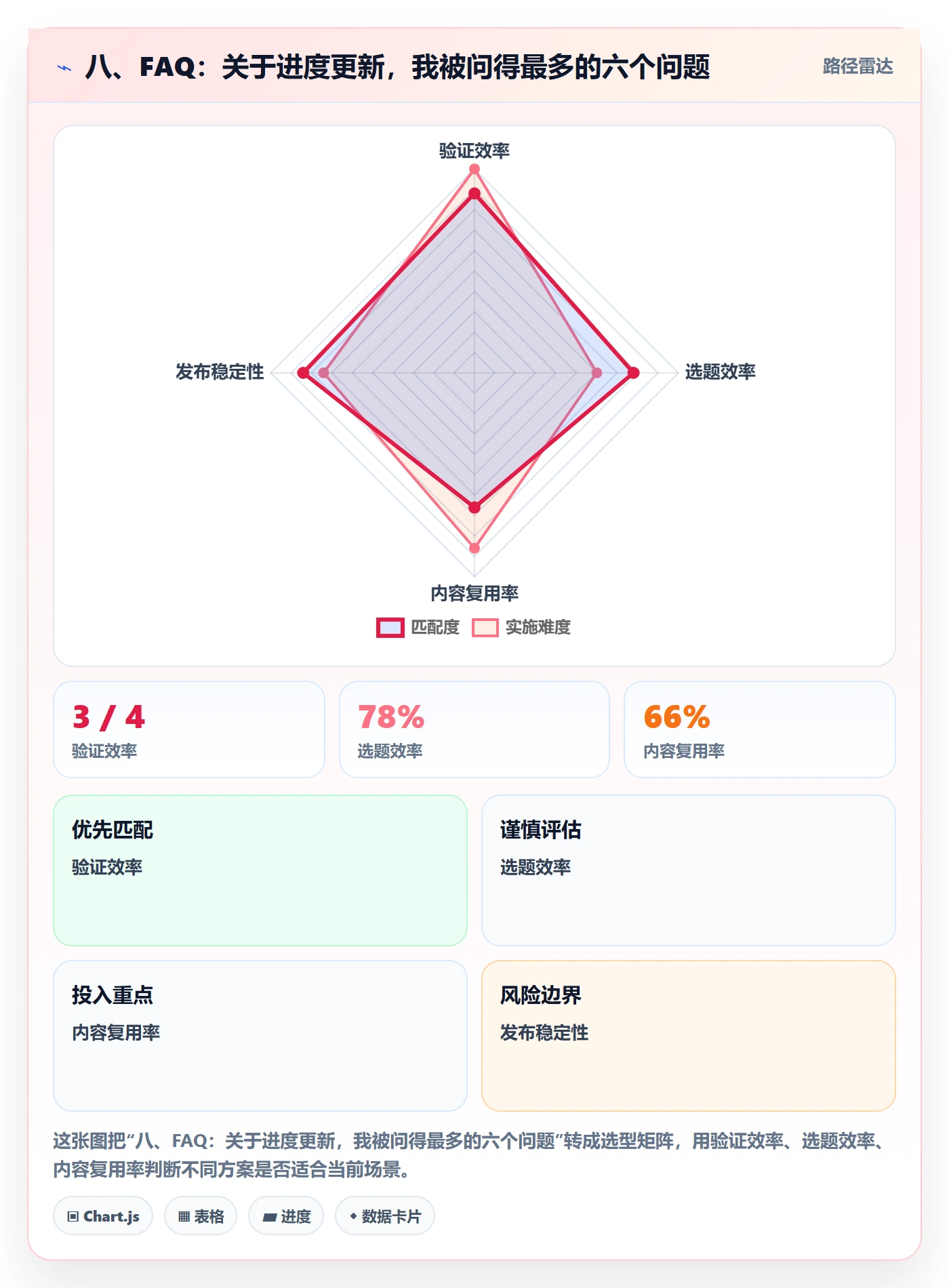 八、FAQ：关于进度更新，我被问得最多的六个问题