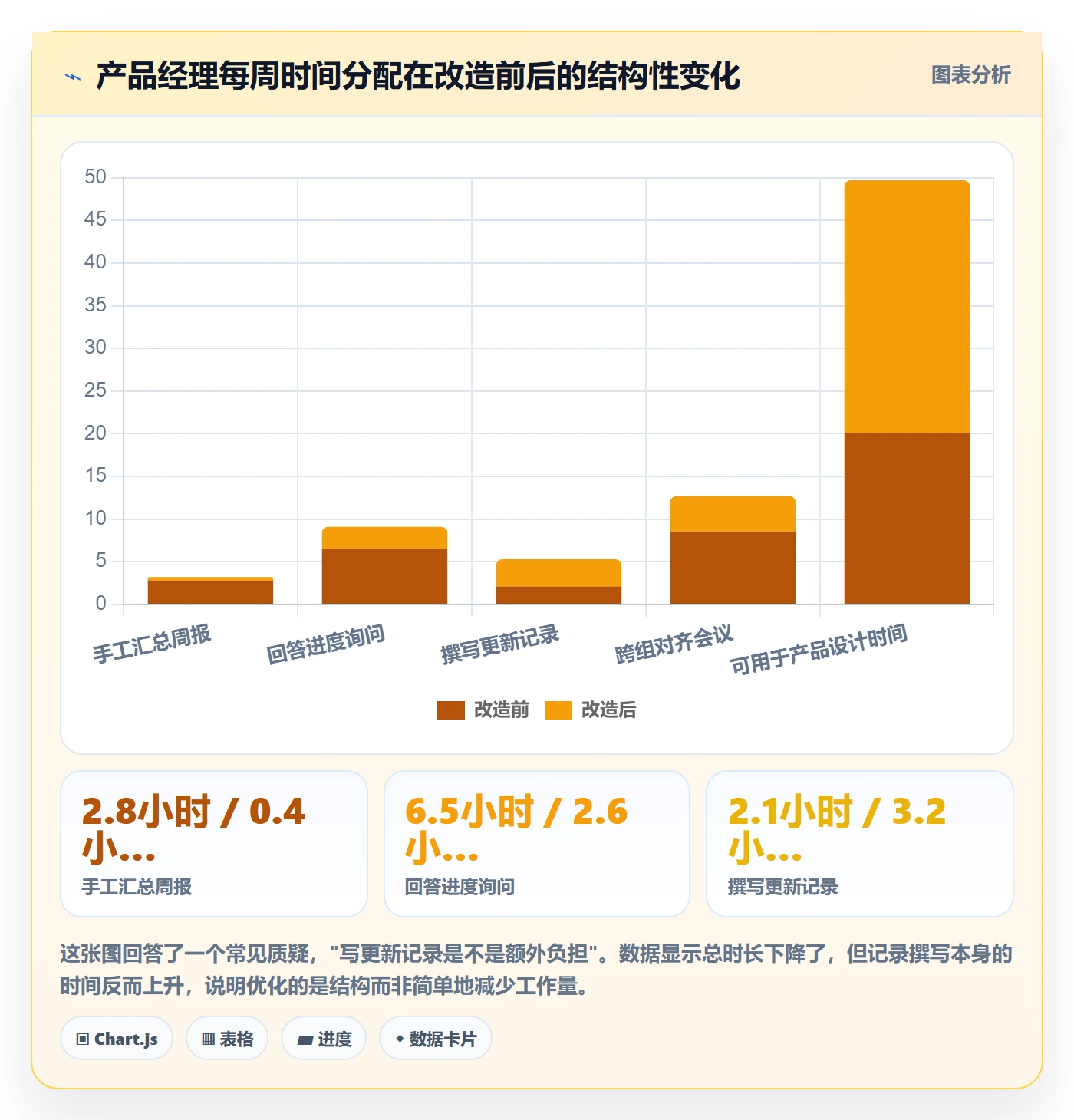 更新记录实操方法:产品经理提升进度跟踪效率的最佳实践方法与模板