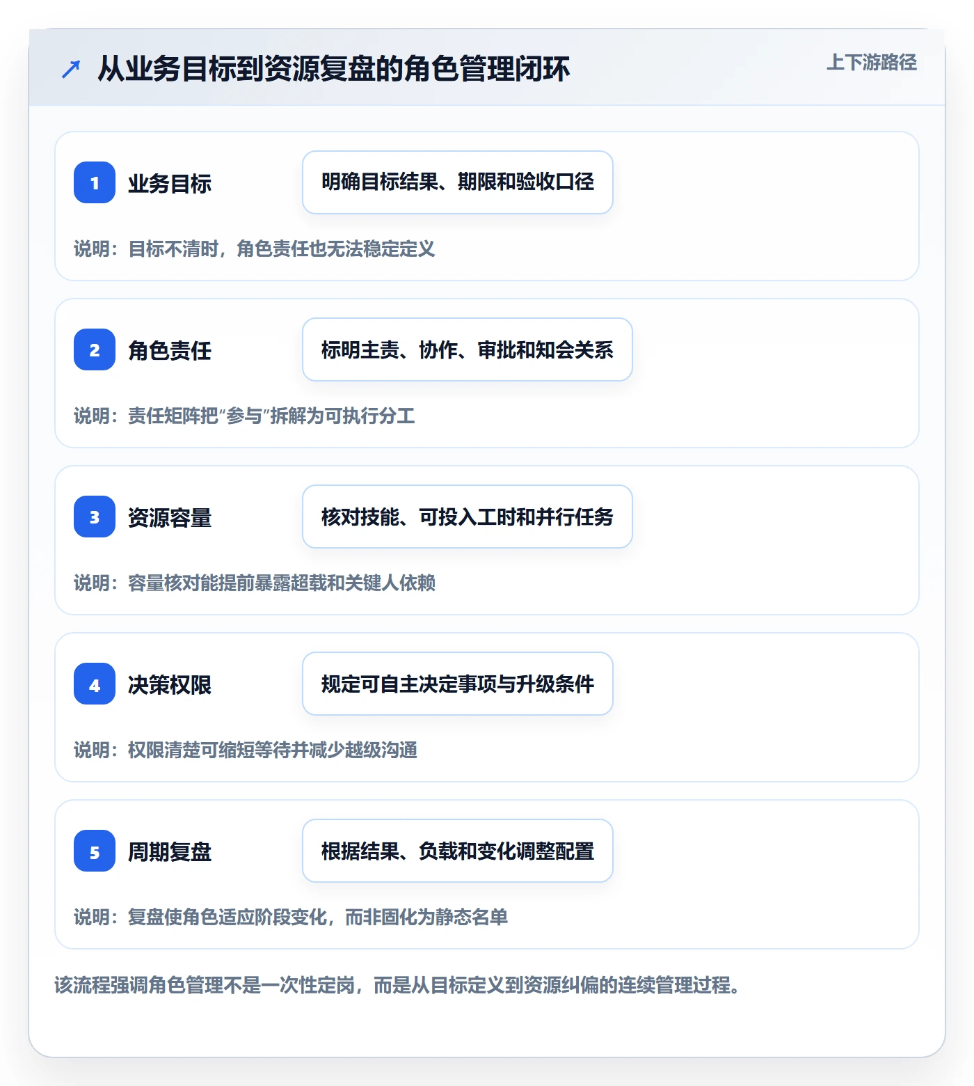 角色管理方法大全：管理层资源管理最佳实践落地清单