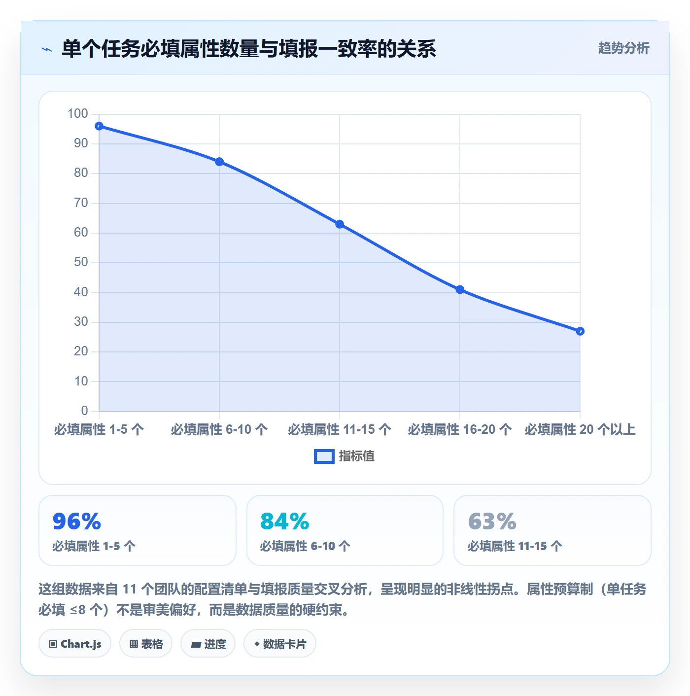 完成度流程与规范:研发团队任务属性落地方案关键指标