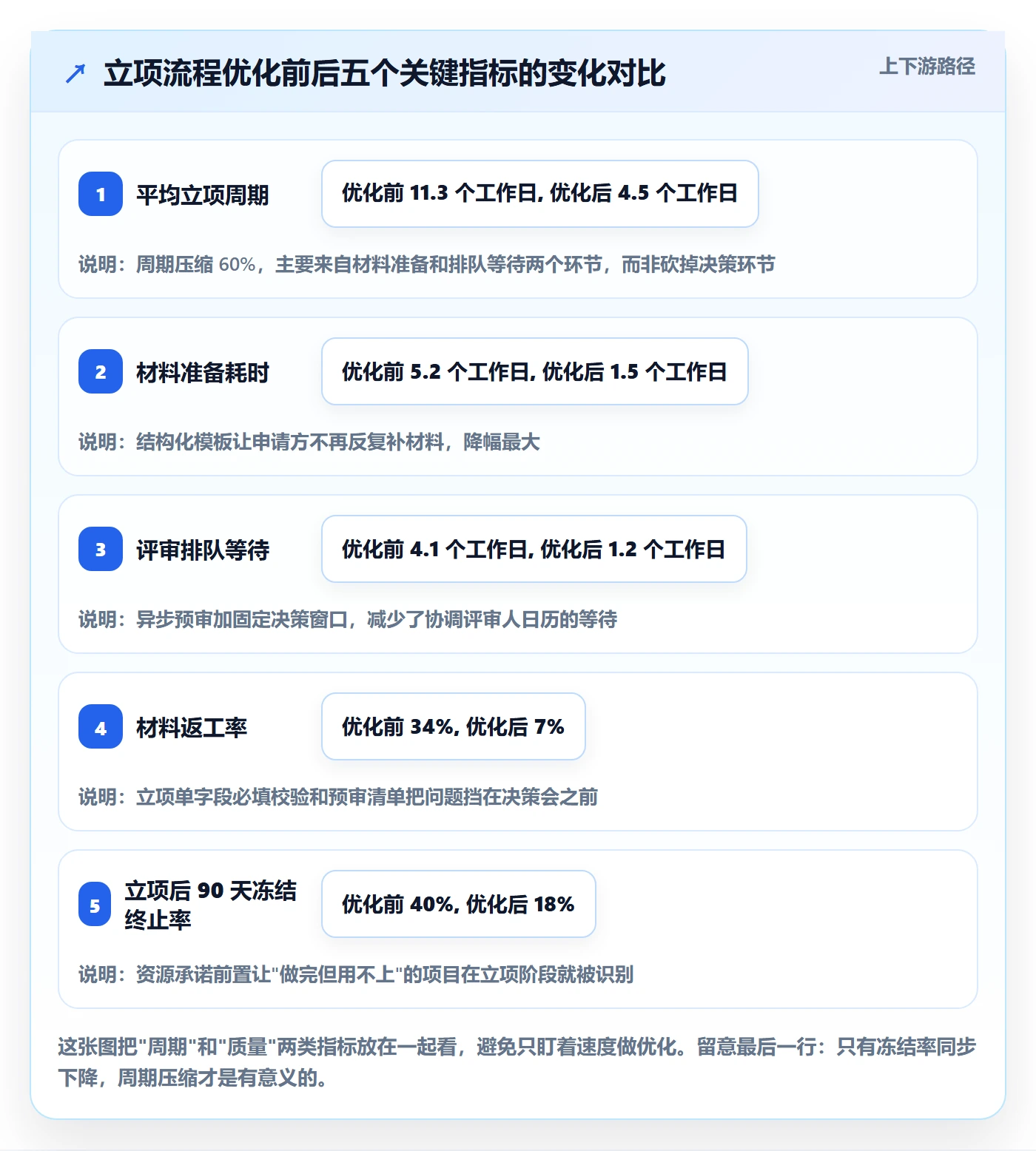 周期落地方案：研发团队开展项目立项的流程优化案例解析