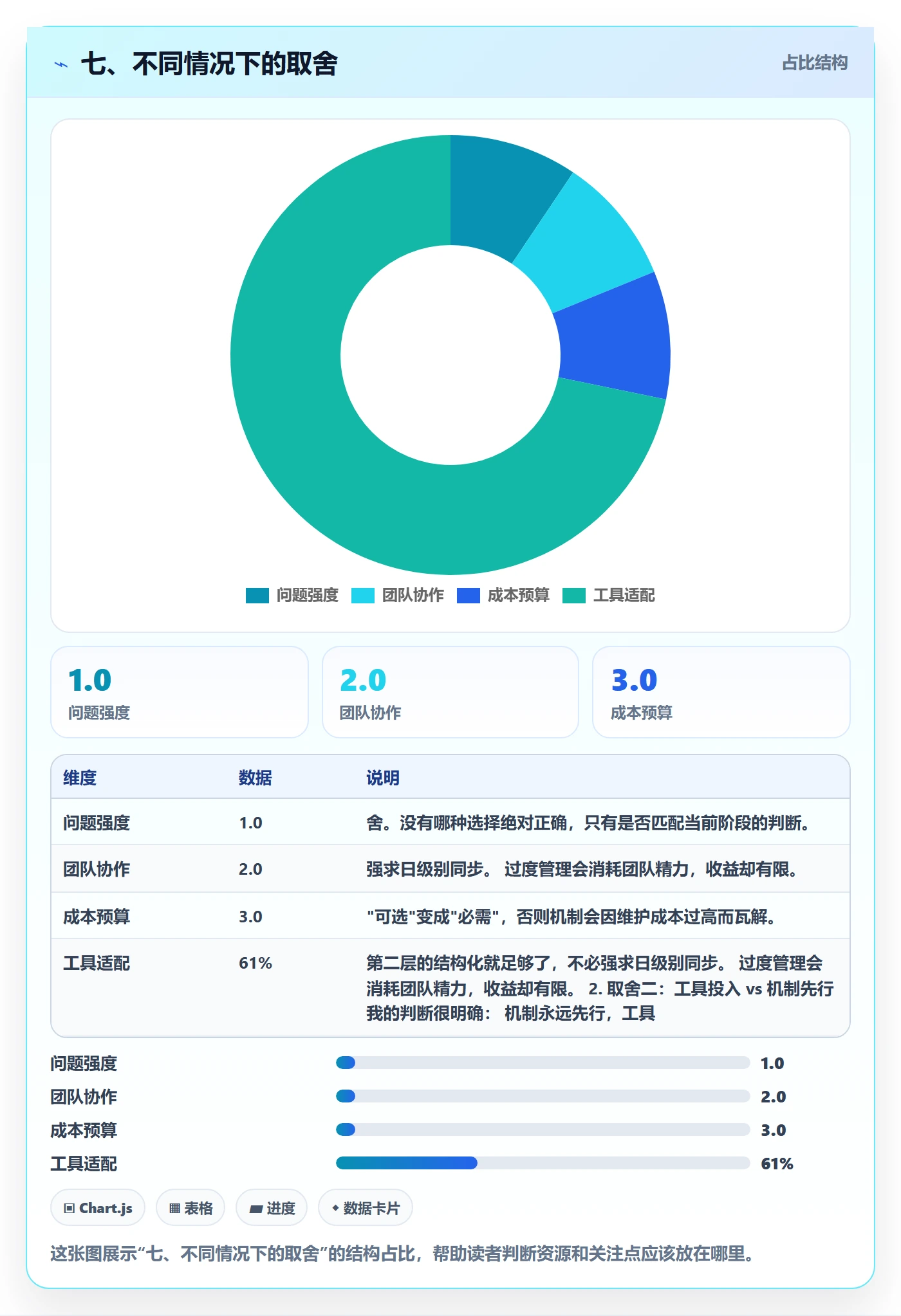 七、不同情况下的取舍