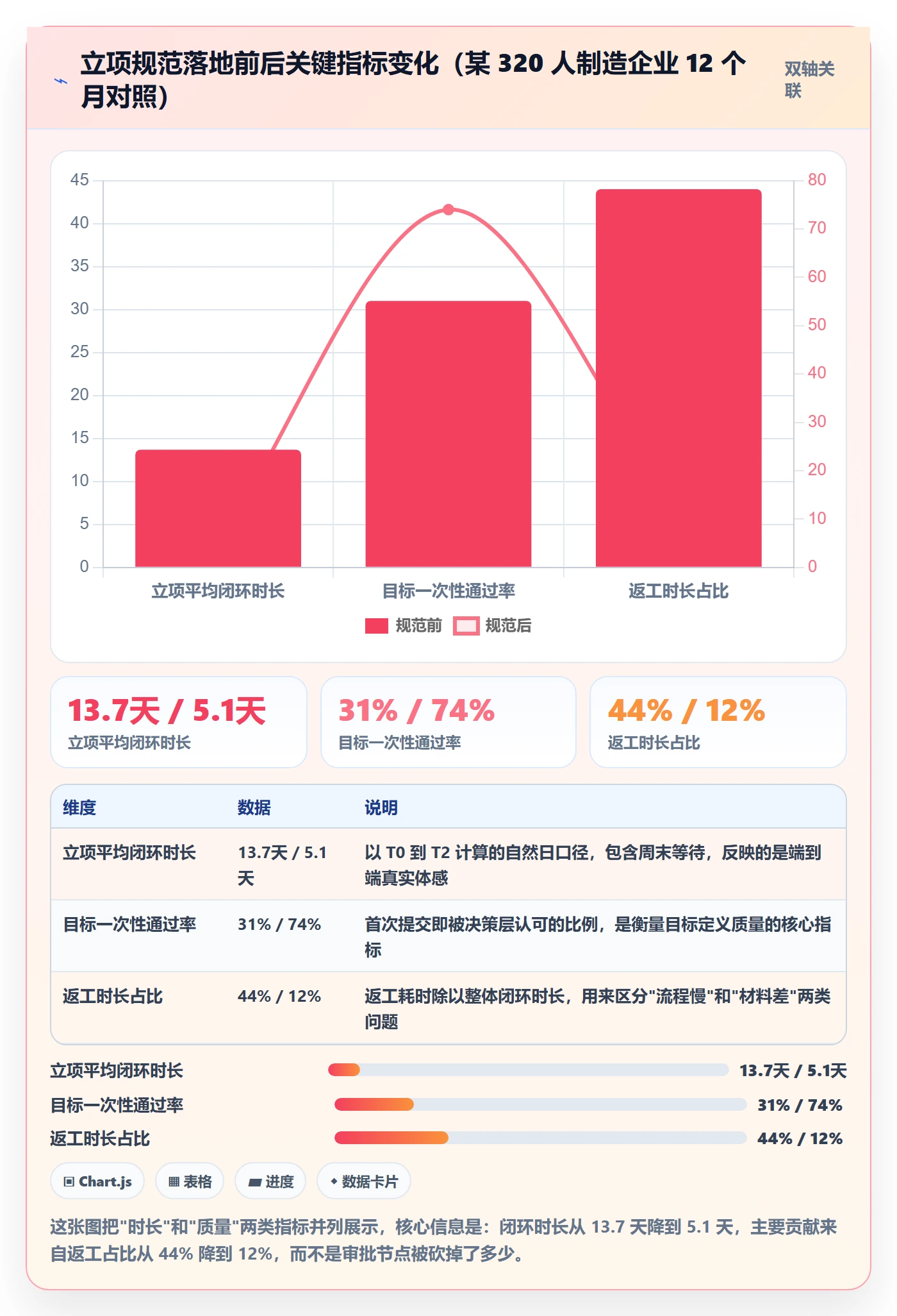 项目目标流程与规范：管理层项目立项效率提升关键指标
