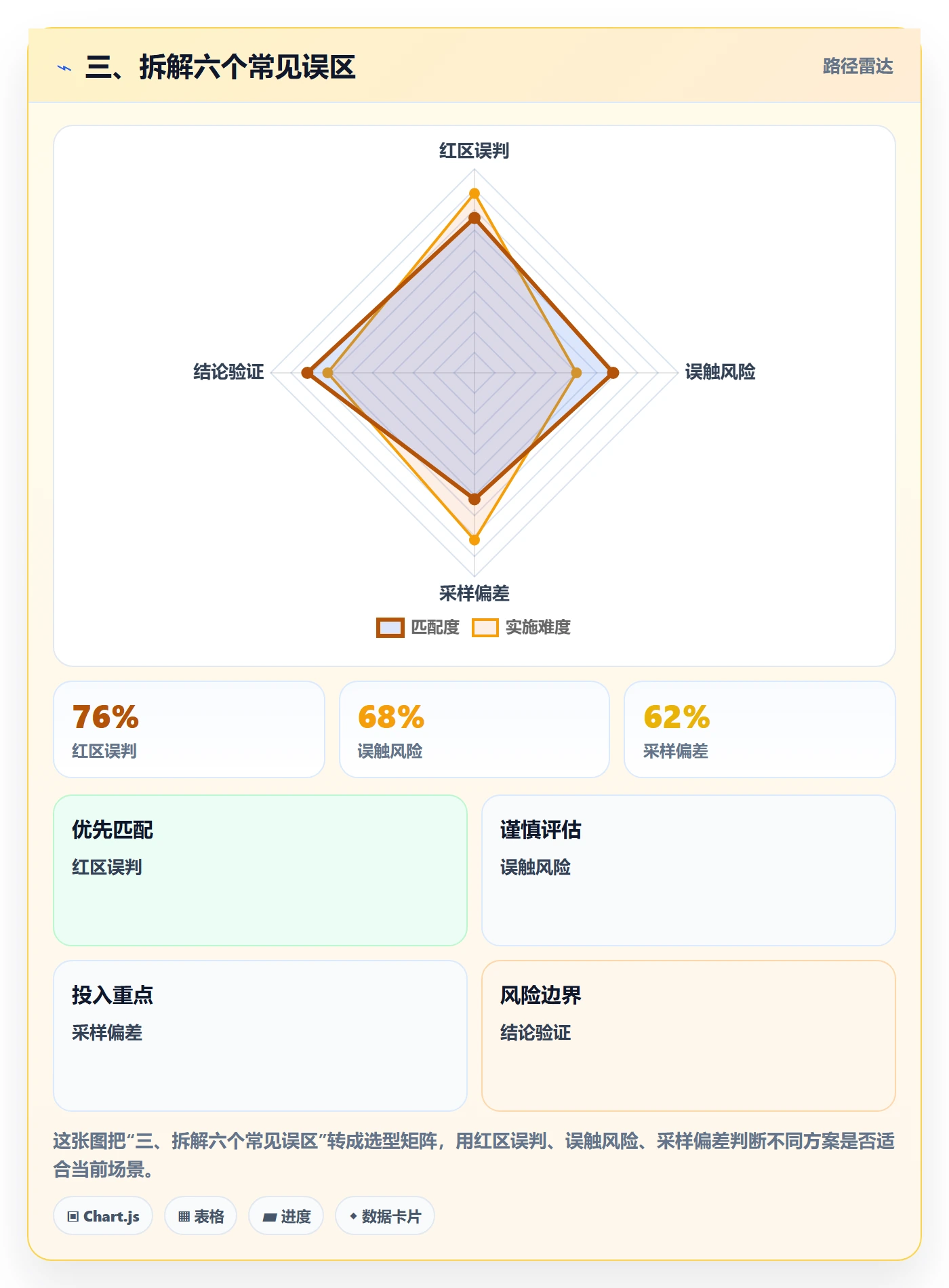 三、拆解六个常见误区