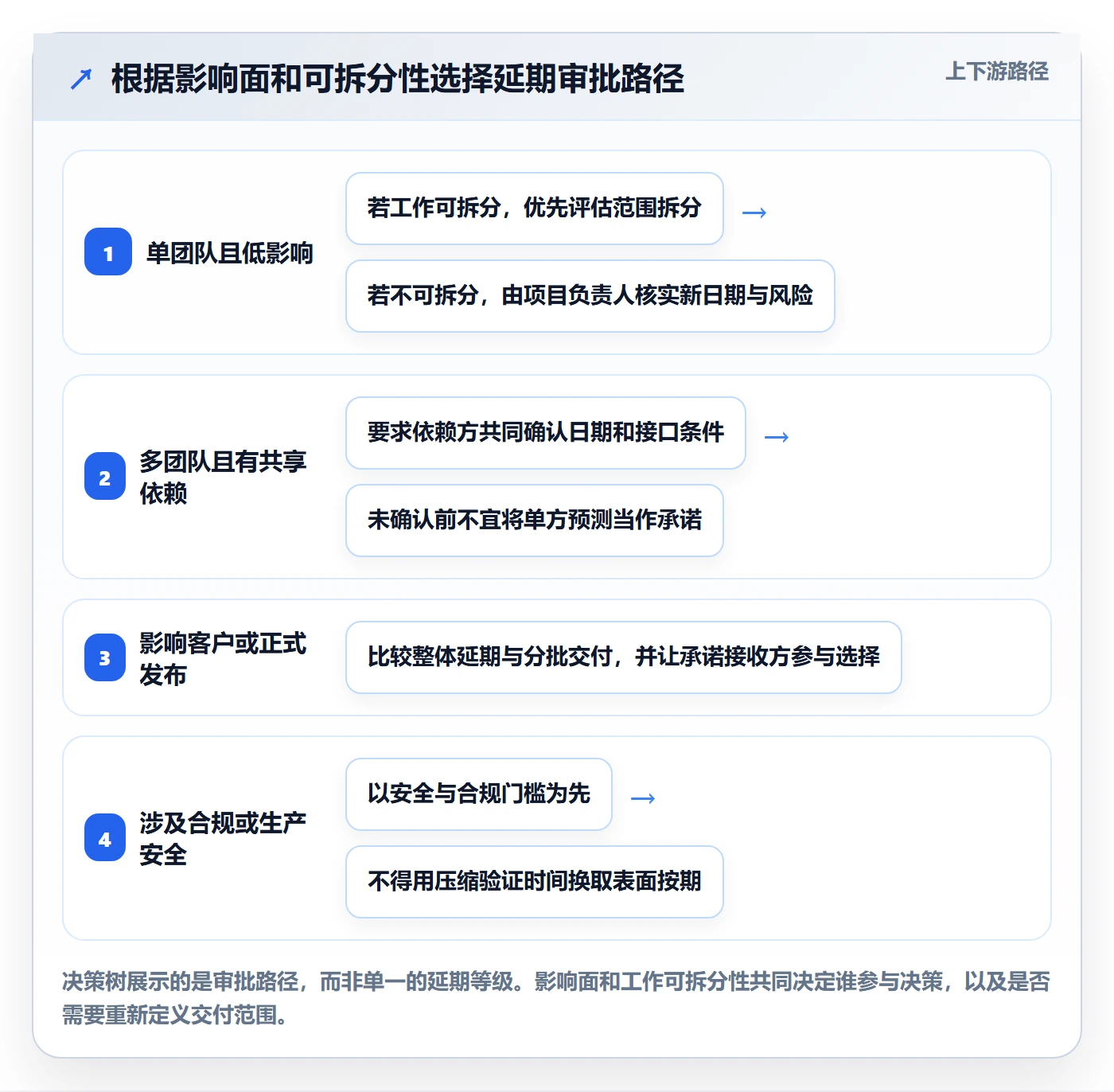 延期管理如何做好延期审批?研发团队数据分析与操作步骤