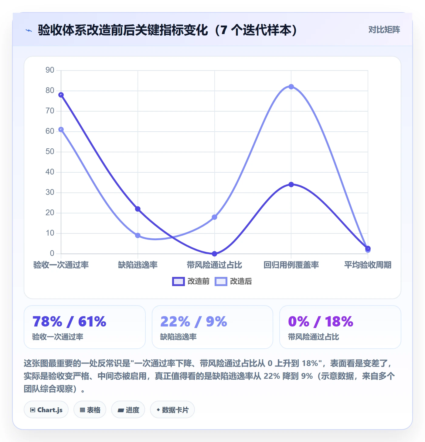 验收标准流程与规范：研发团队任务验收数据分析关键指标
