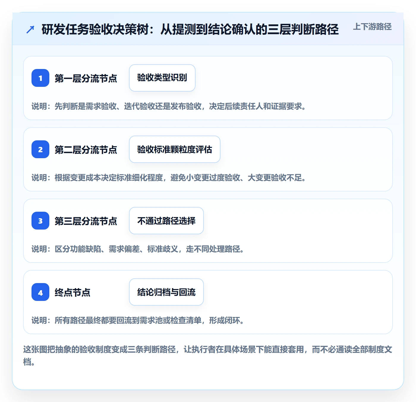任务验收验收教程:研发团队制度设计,避坑指南