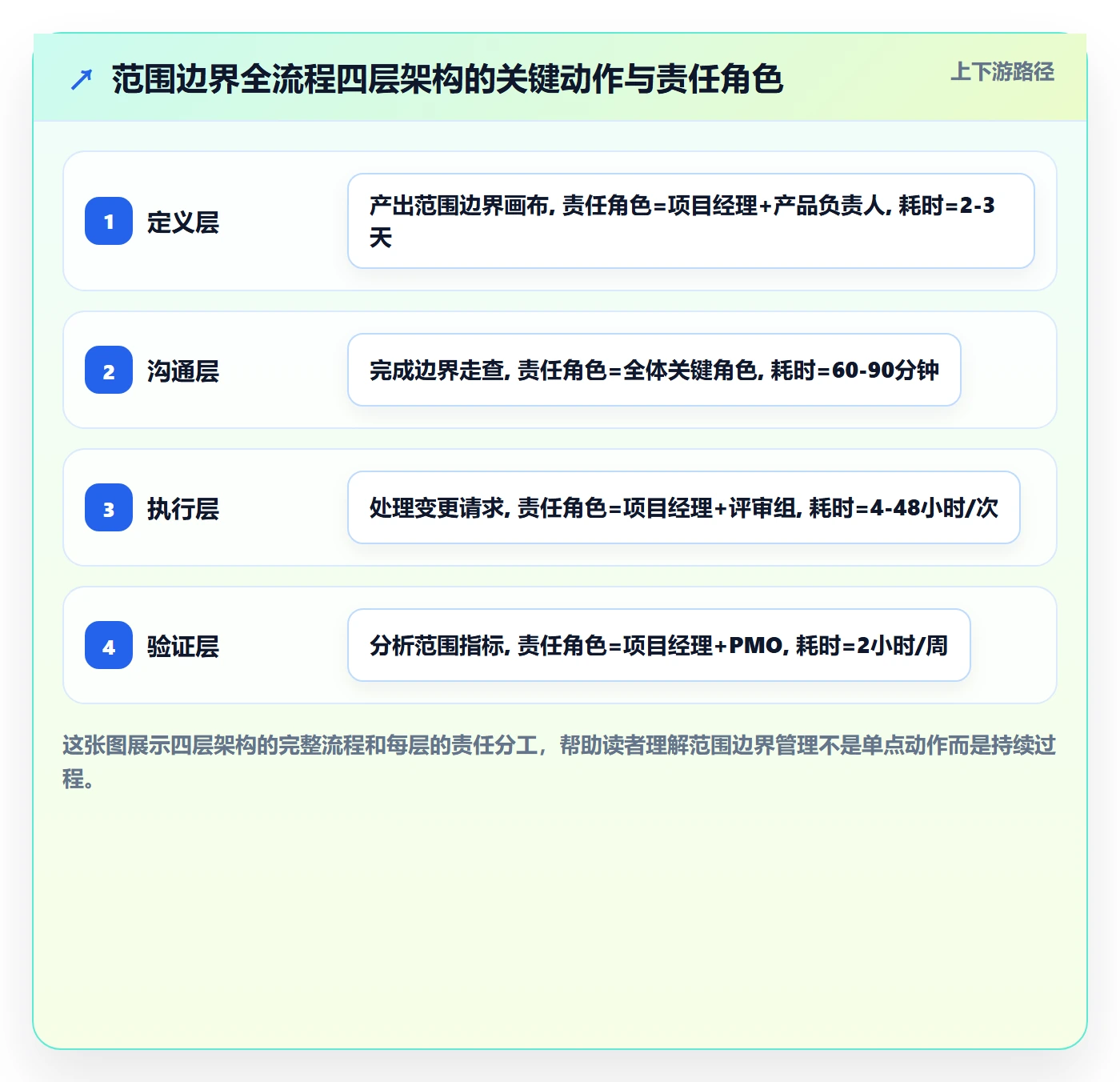 项目范围范围边界全流程:项目成员效率提升与一文讲清