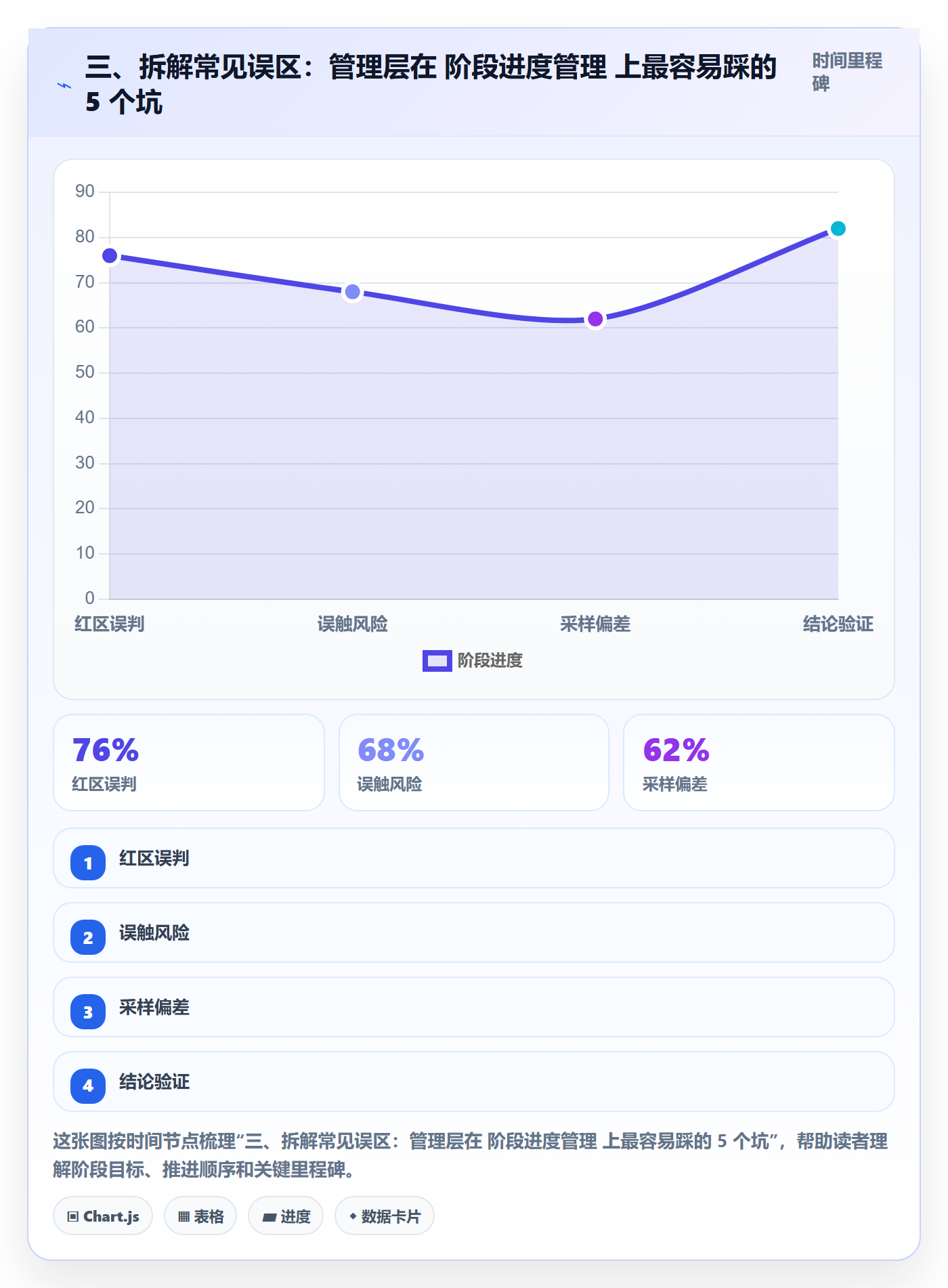三、拆解常见误区:管理层在 阶段进度管理 上最容易踩的 5 个坑