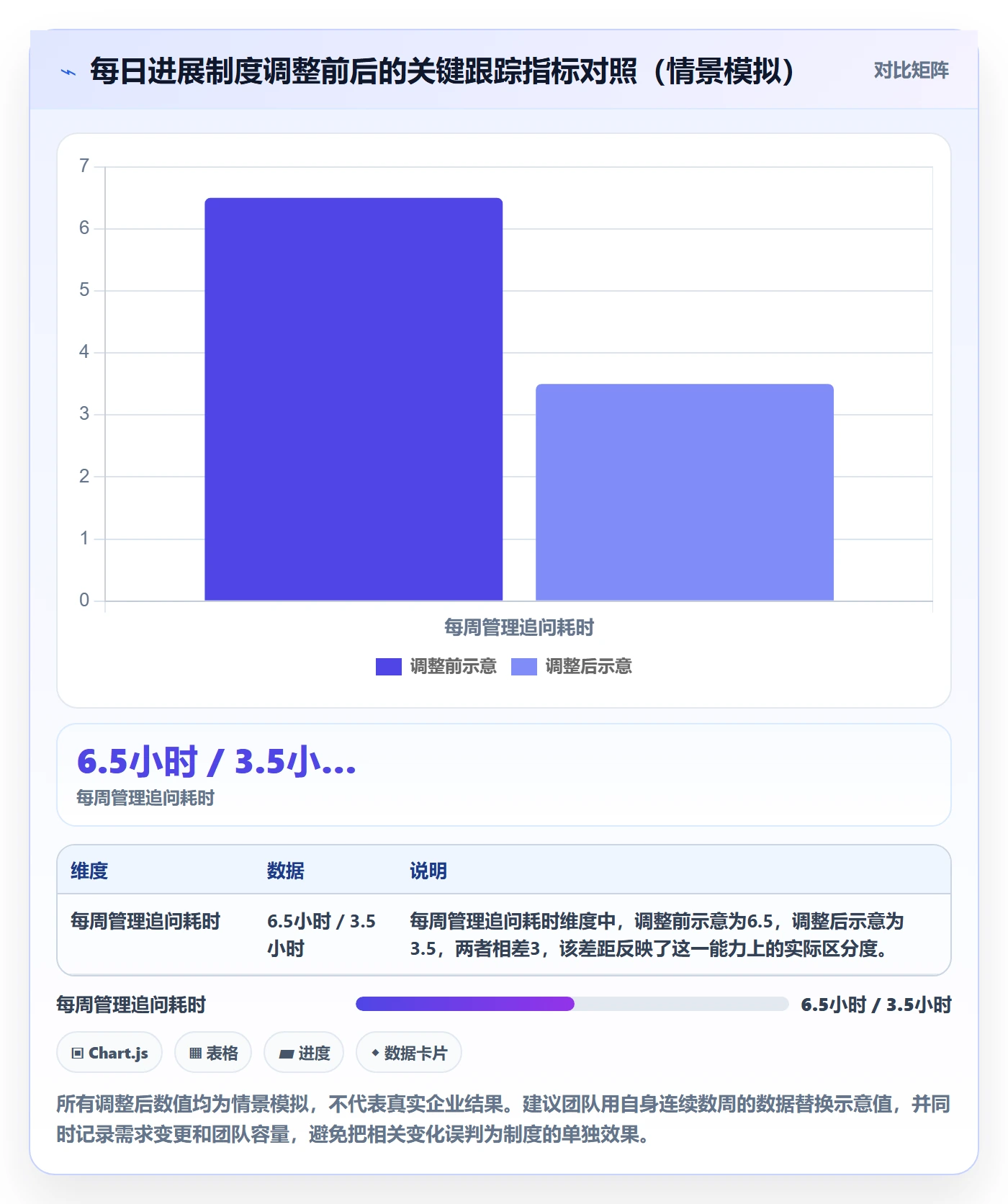 每日进展最佳实践：研发团队进度跟踪制度设计，常见问题