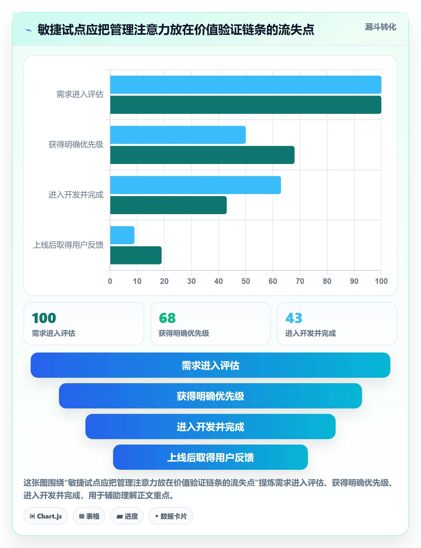 Agile怎么做？企业管理者流程优化：敏捷项目从0到1