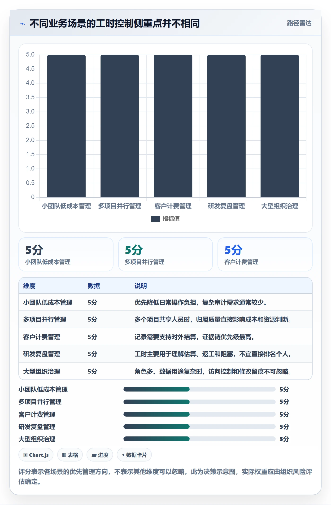 Timesheet最佳实践:企业管理者工时表风险控制,常见问题