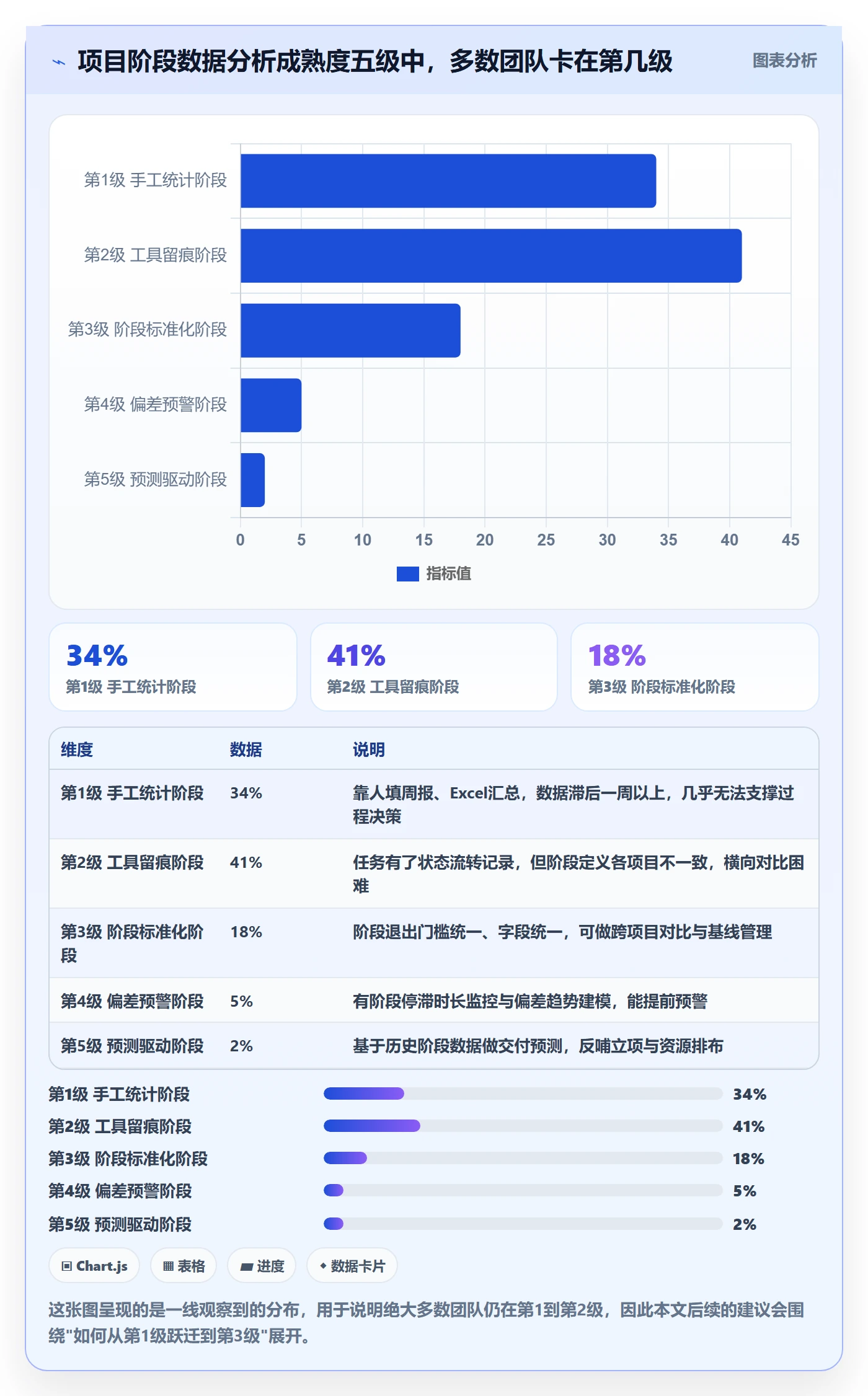 项目阶段最佳实践：项目经理项目阶段数据分析，常见问题