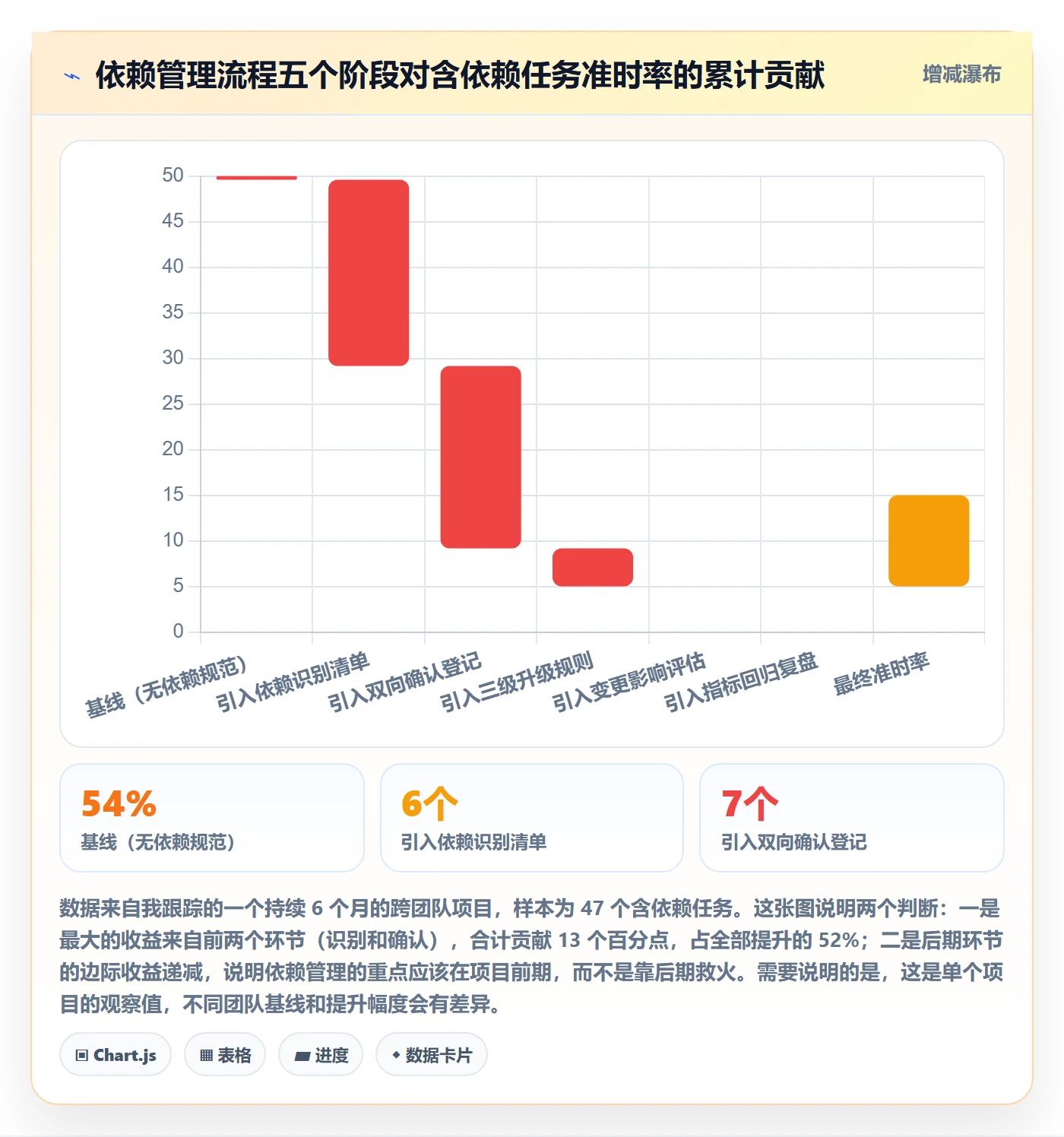 依赖冲突流程与规范：产品经理任务依赖最佳实践关键指标