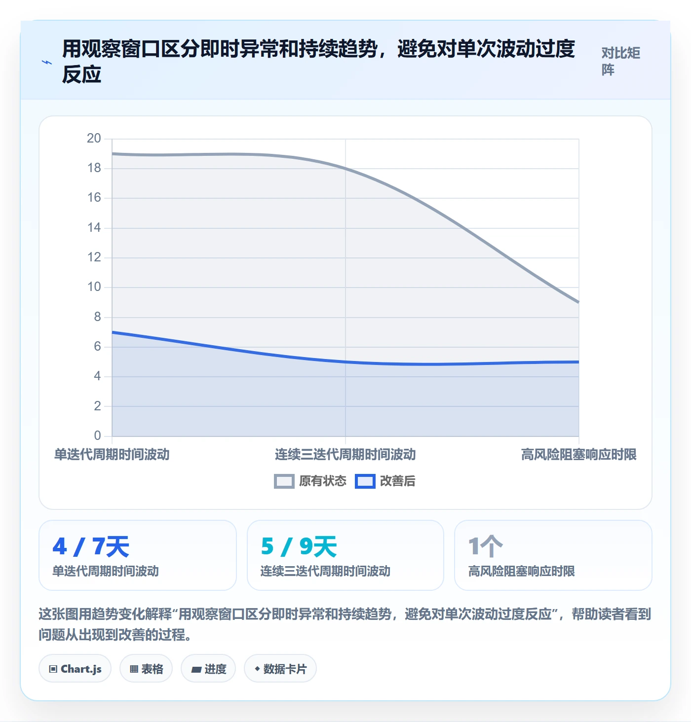 迭代最佳实践:项目成员敏捷项目数据分析,常见问题