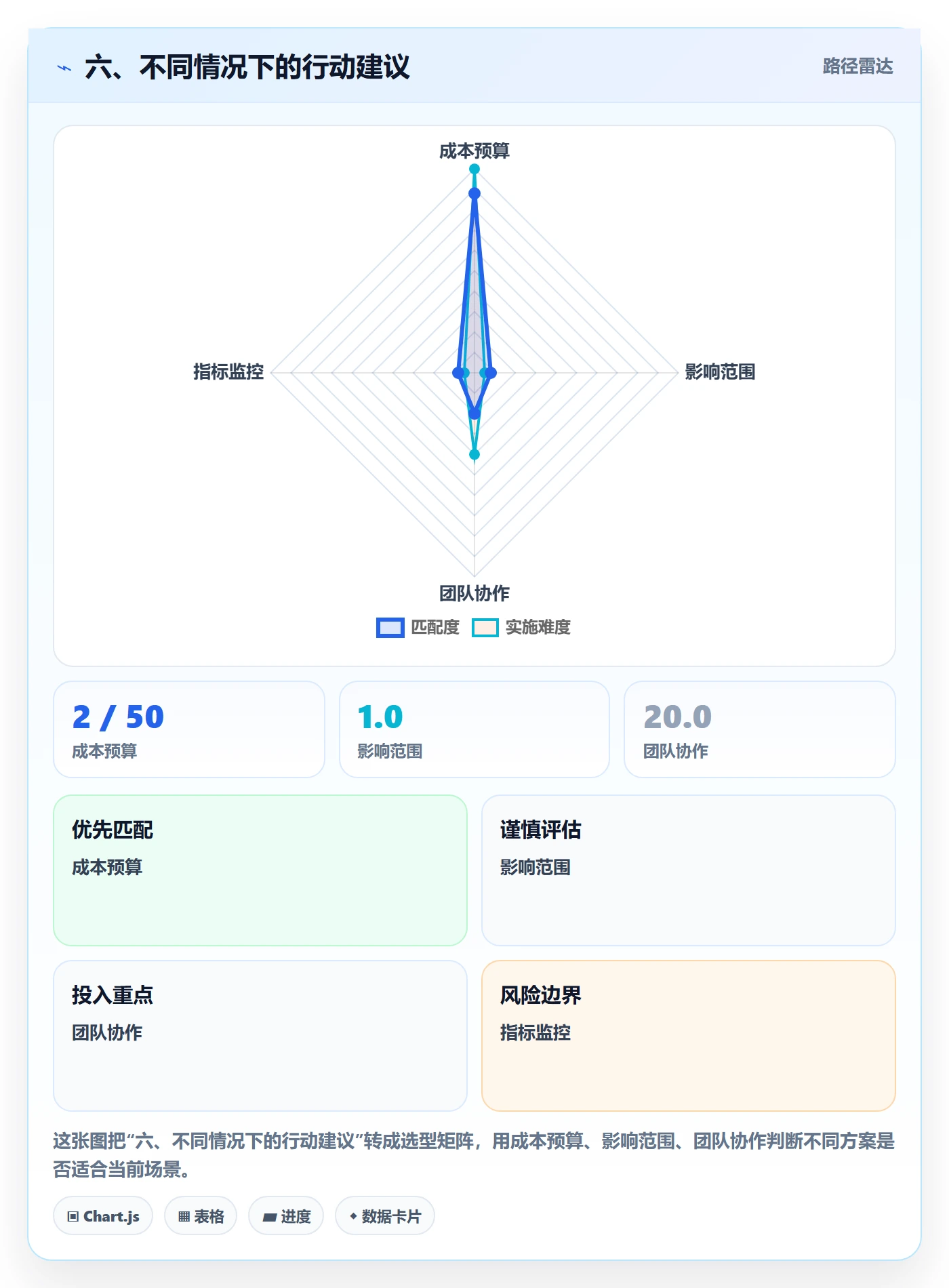 六、不同情况下的行动建议