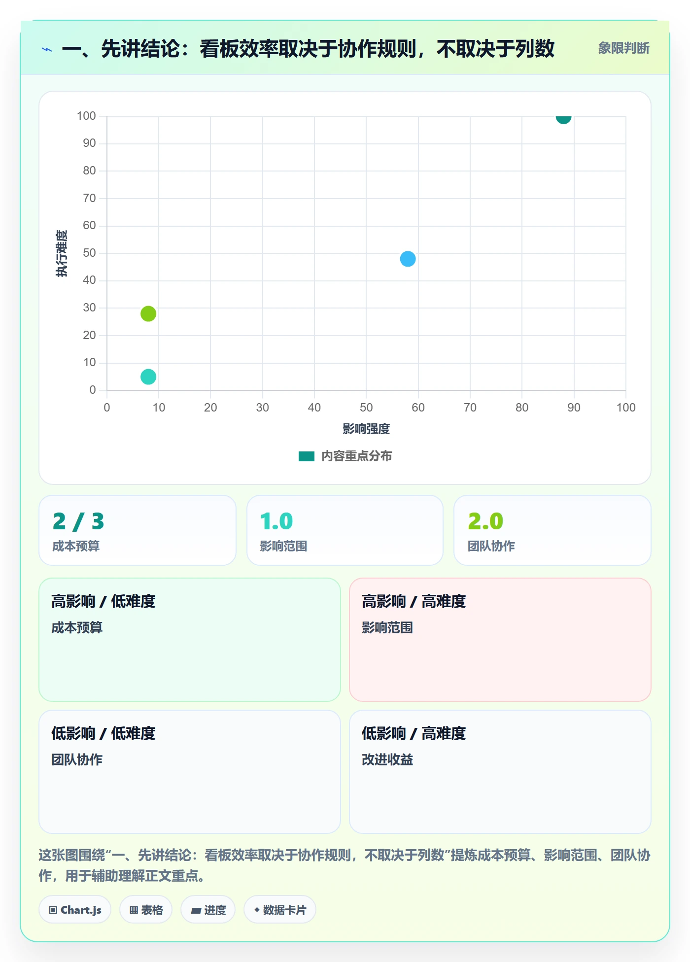 看板实操方法：项目经理提升看板效率的协同管理方法与模板