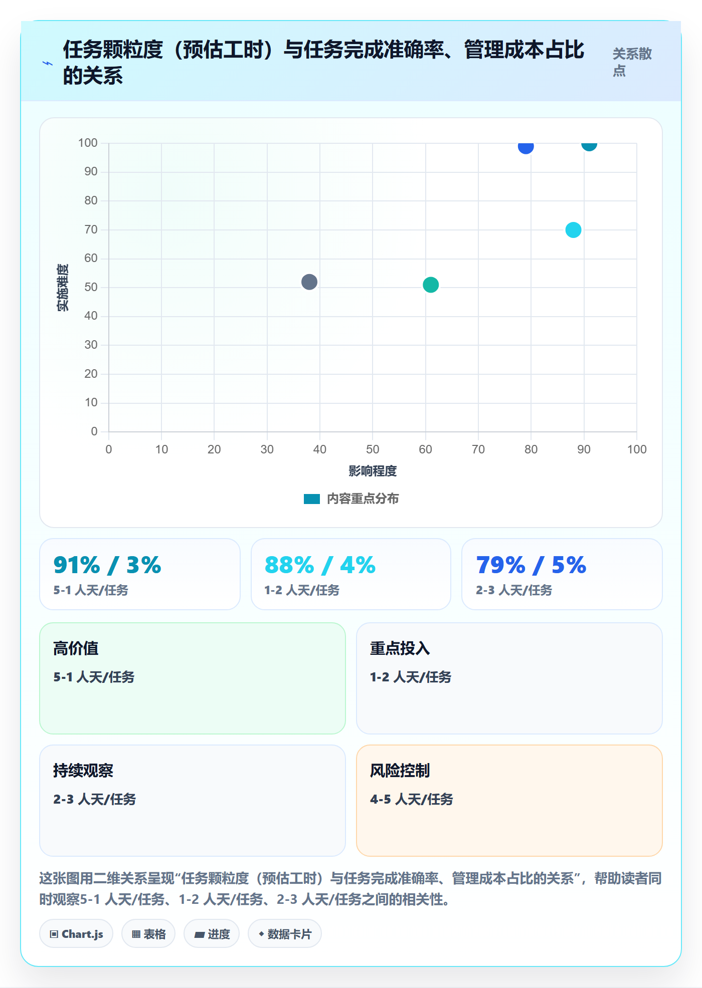 任务拆分怎么做？实施团队数据分析：任务管理从0到1