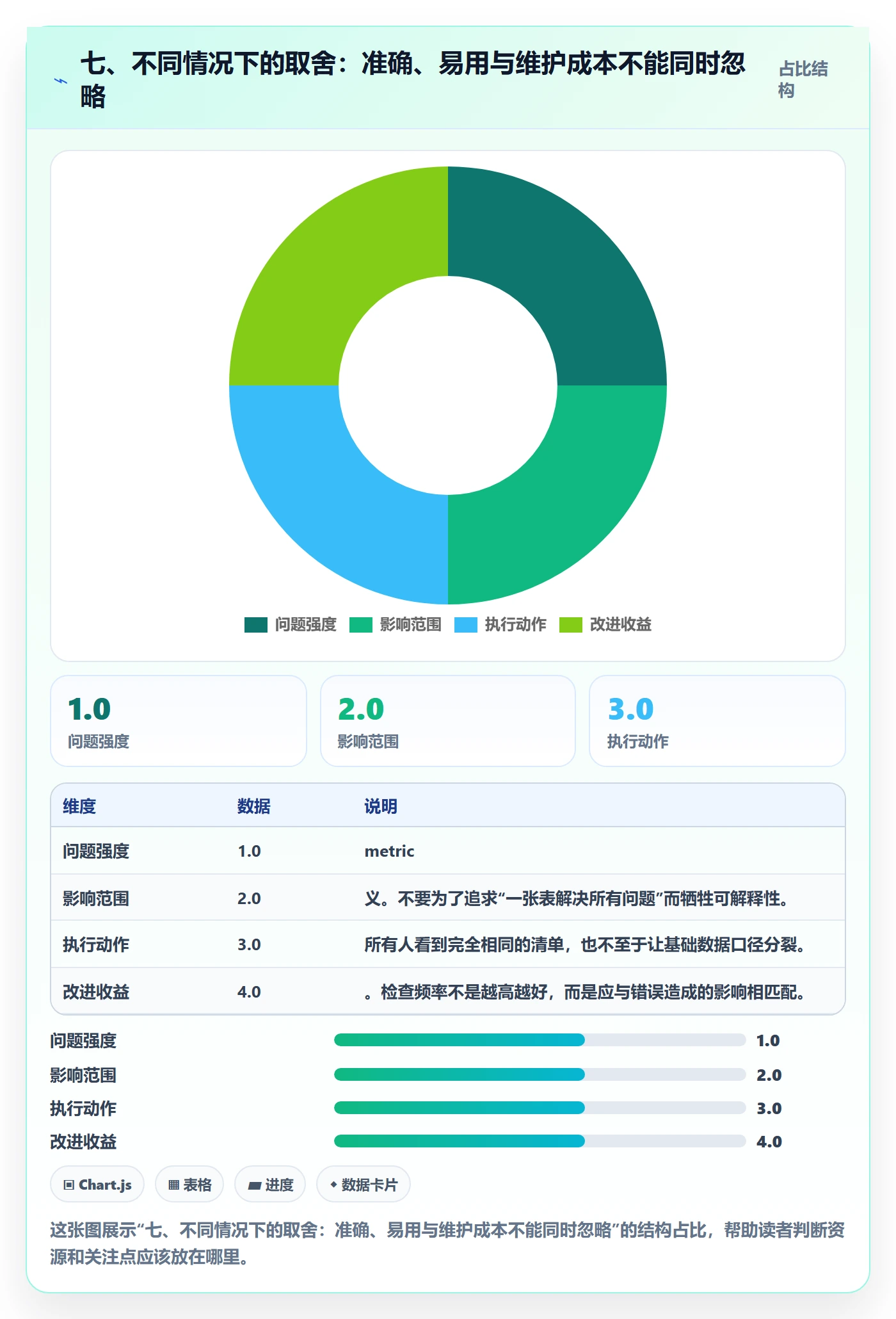 七、不同情况下的取舍:准确、易用与维护成本不能同时忽略