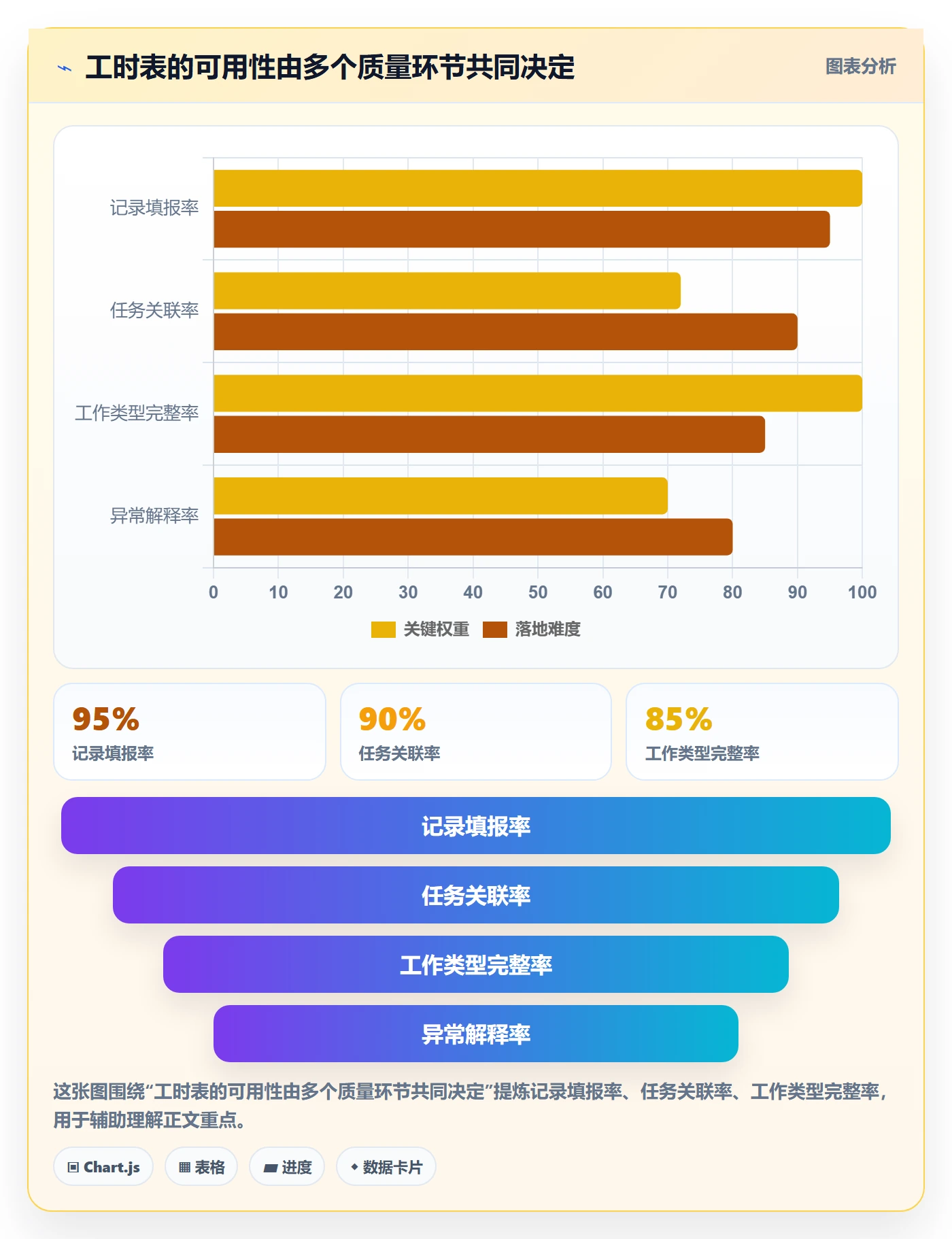 任务工时最佳实践：项目经理工时表数据分析，常见问题