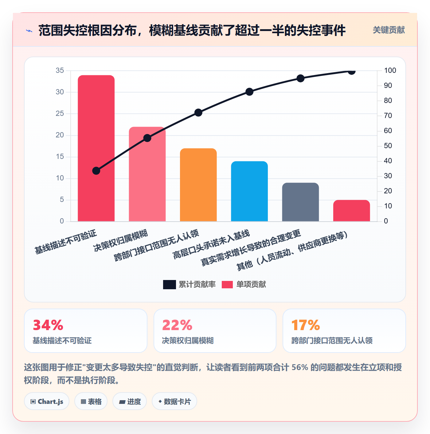 工作范围最佳实践：管理层项目范围流程优化，常见问题