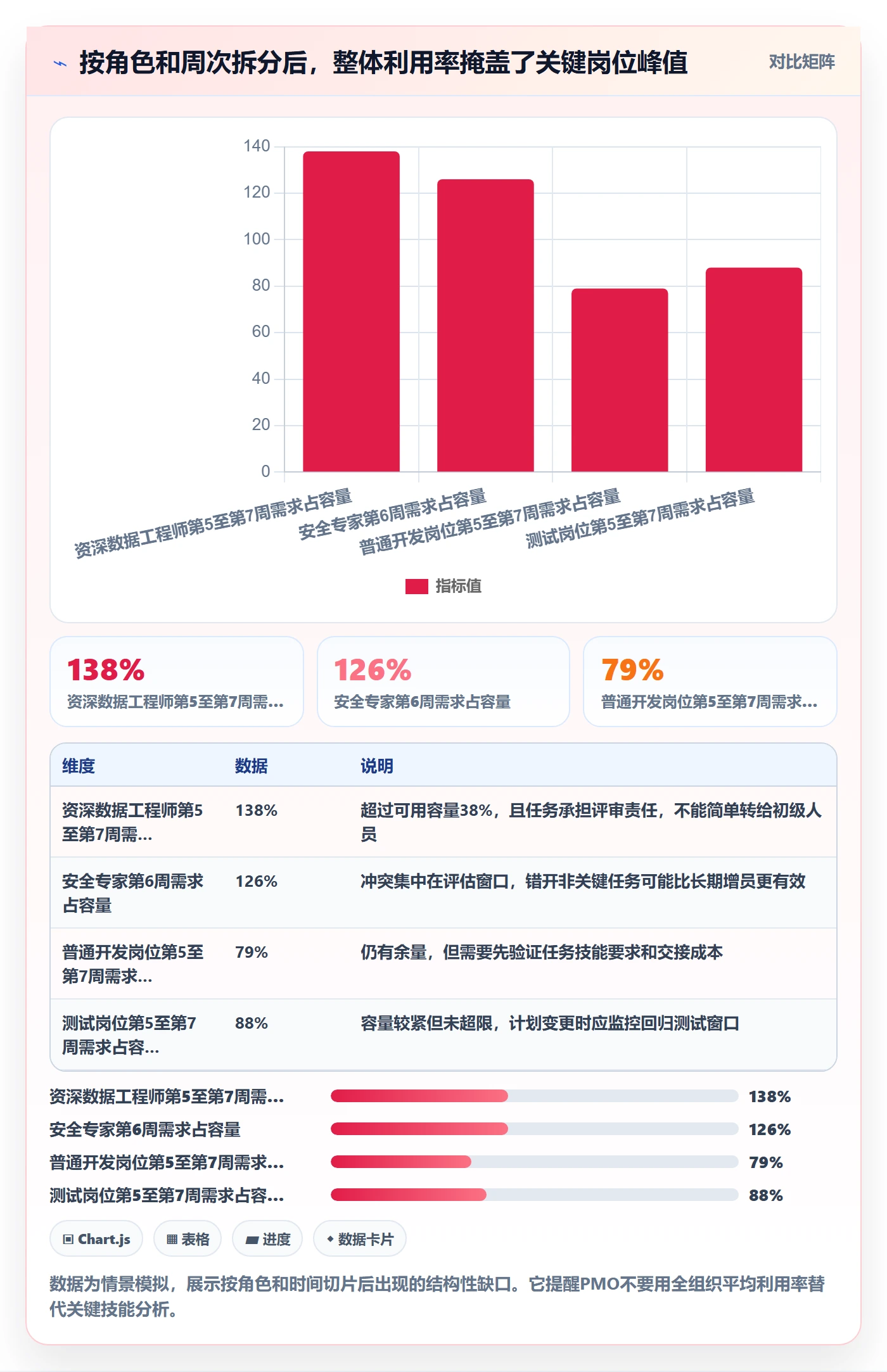 资源冲突落地方案:PMO开展人力资源计划的数据分析案例解析