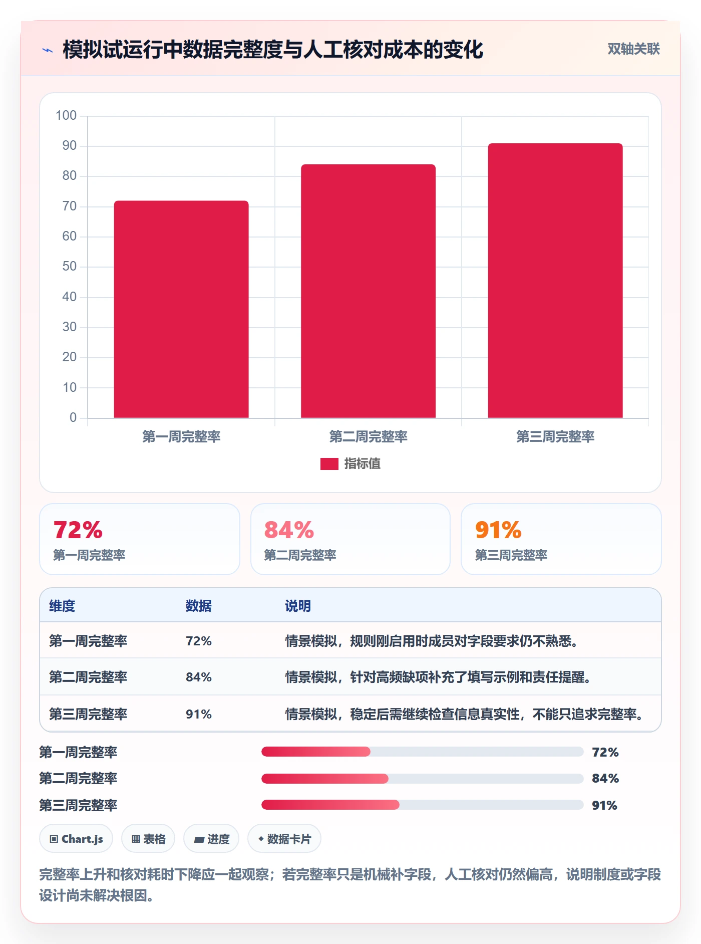 已完成流程与规范：项目成员看板制度设计关键指标