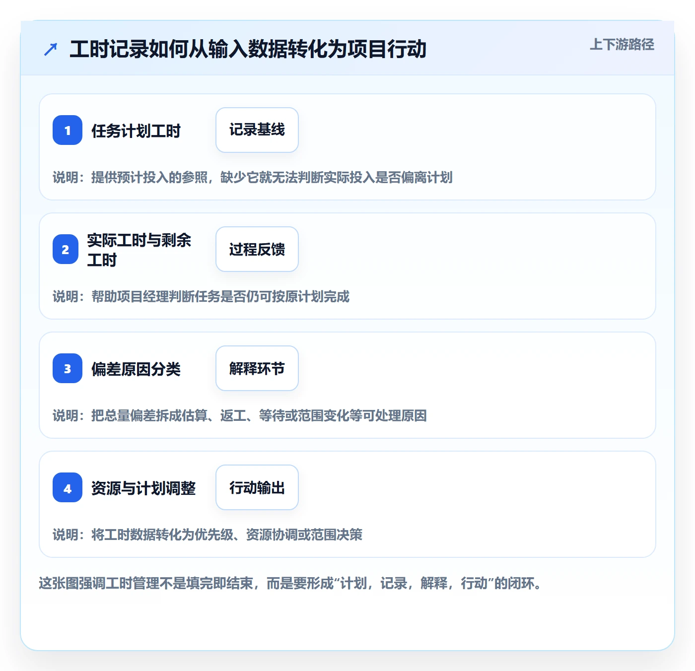 任务工时怎么做？项目经理实操方法：工时表从0到1