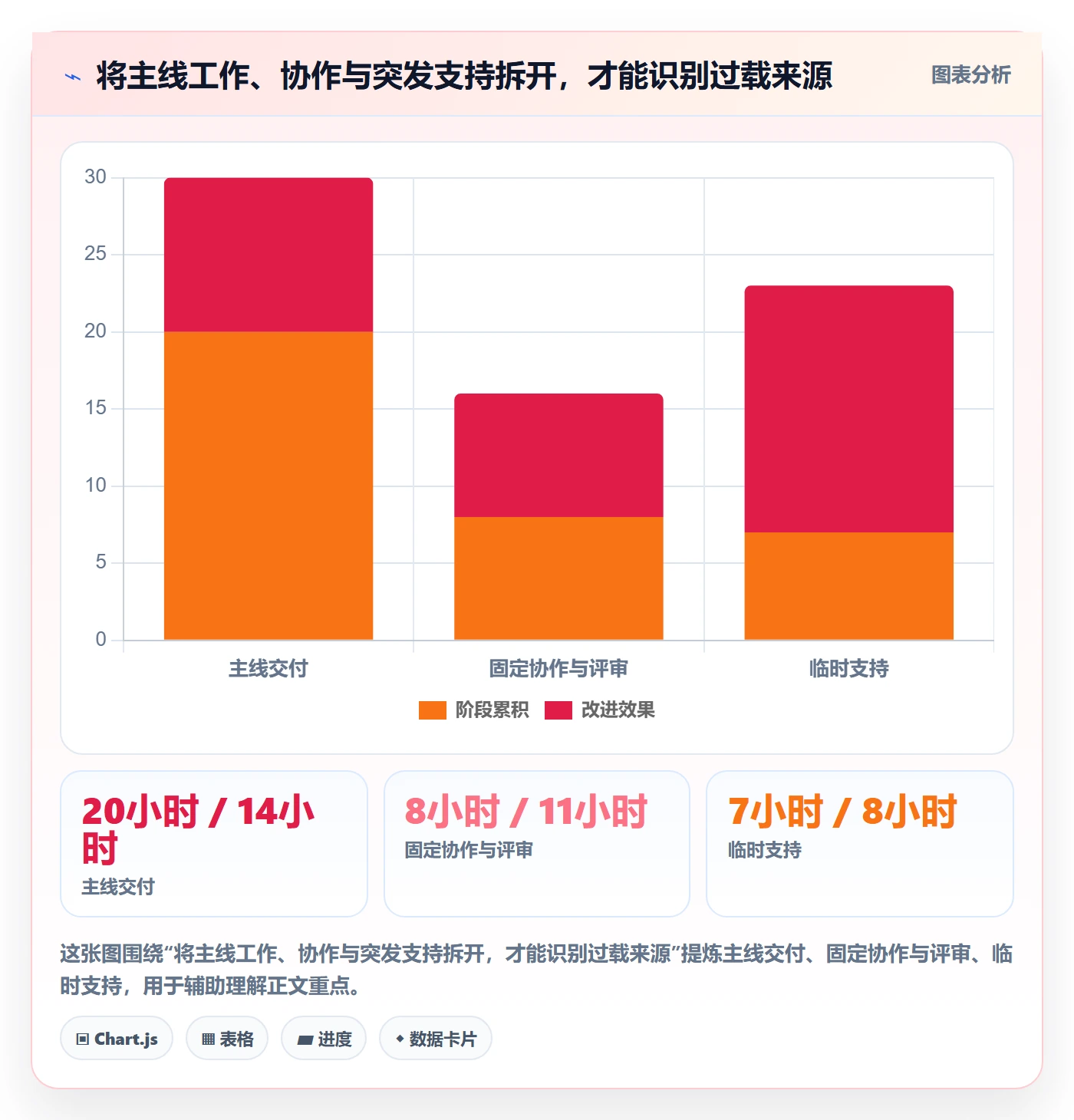 超负荷最佳实践:项目负责人资源负载数据分析,常见问题