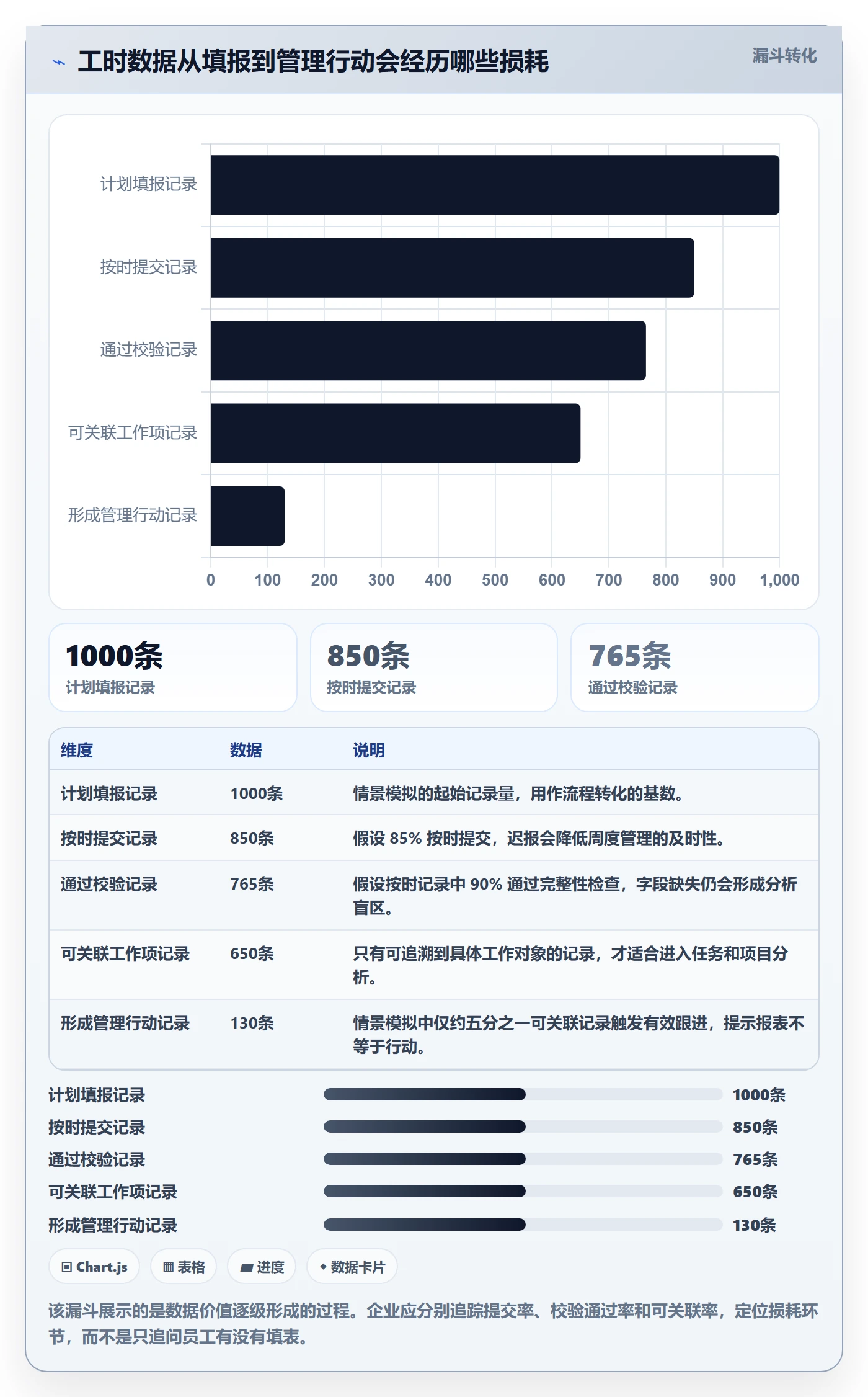 工时管理填报工时教程：管理层数据分析，避坑指南