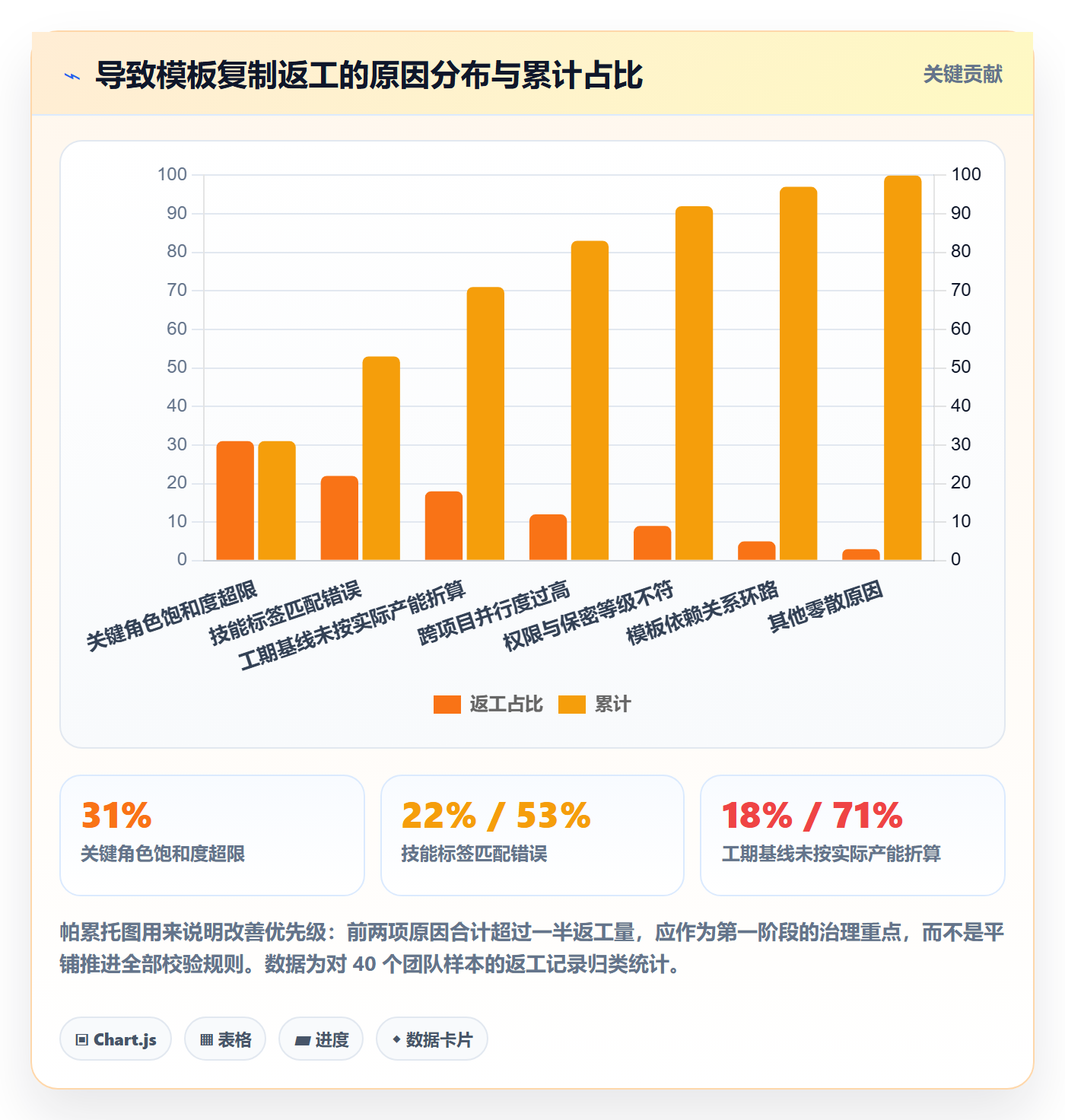 项目模板复制项目全流程:项目成员数据分析与一文讲清