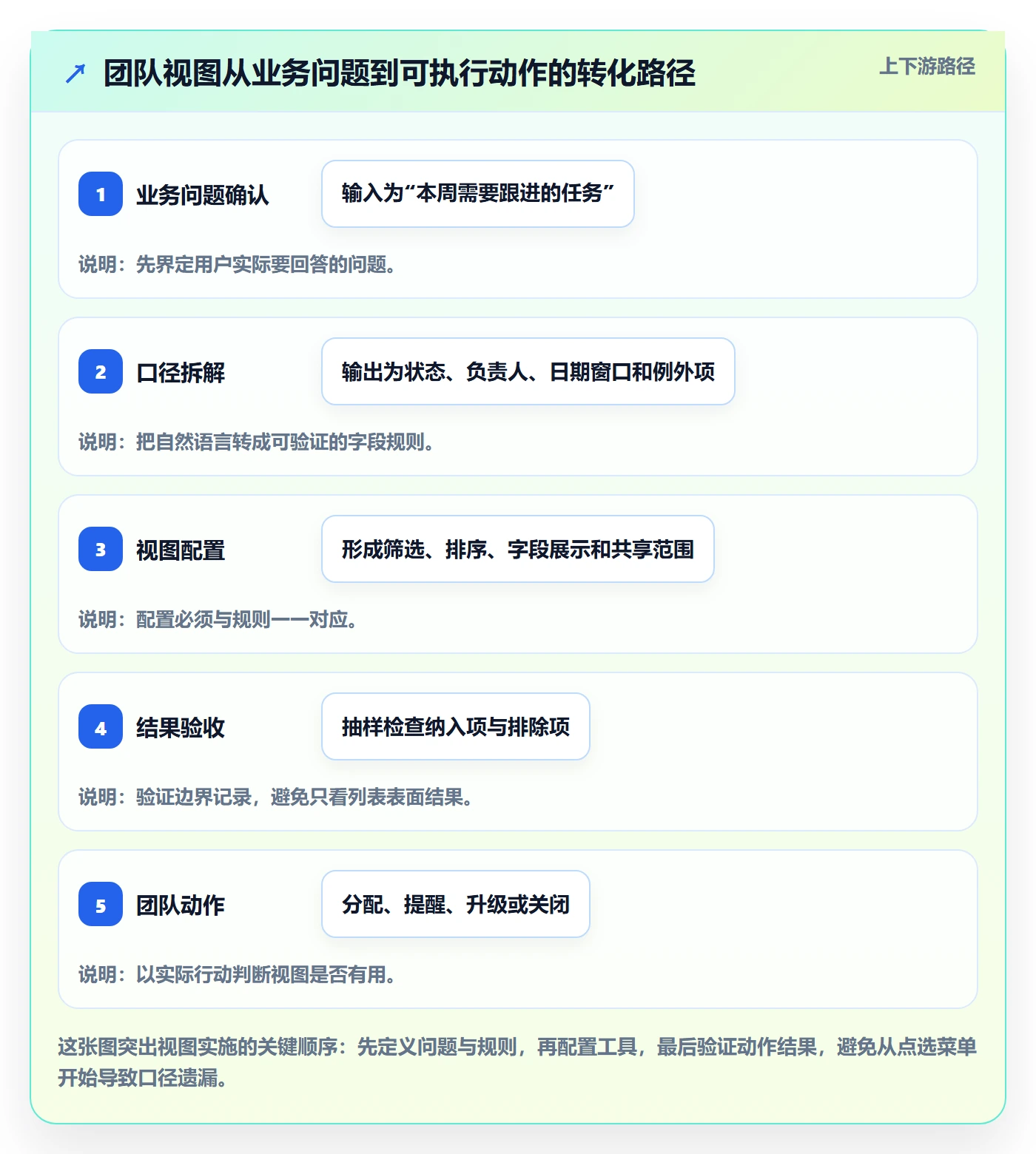 筛选管理方法大全：实施团队列表视图实操方法落地清单
