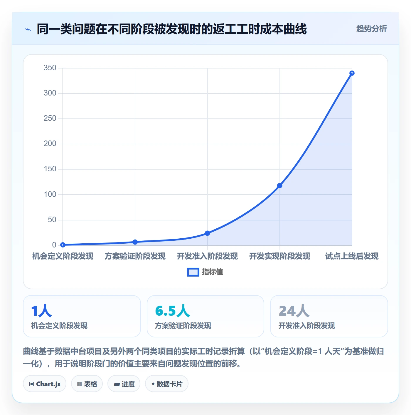 阶段门怎么做？项目成员入门指南：项目阶段从0到1
