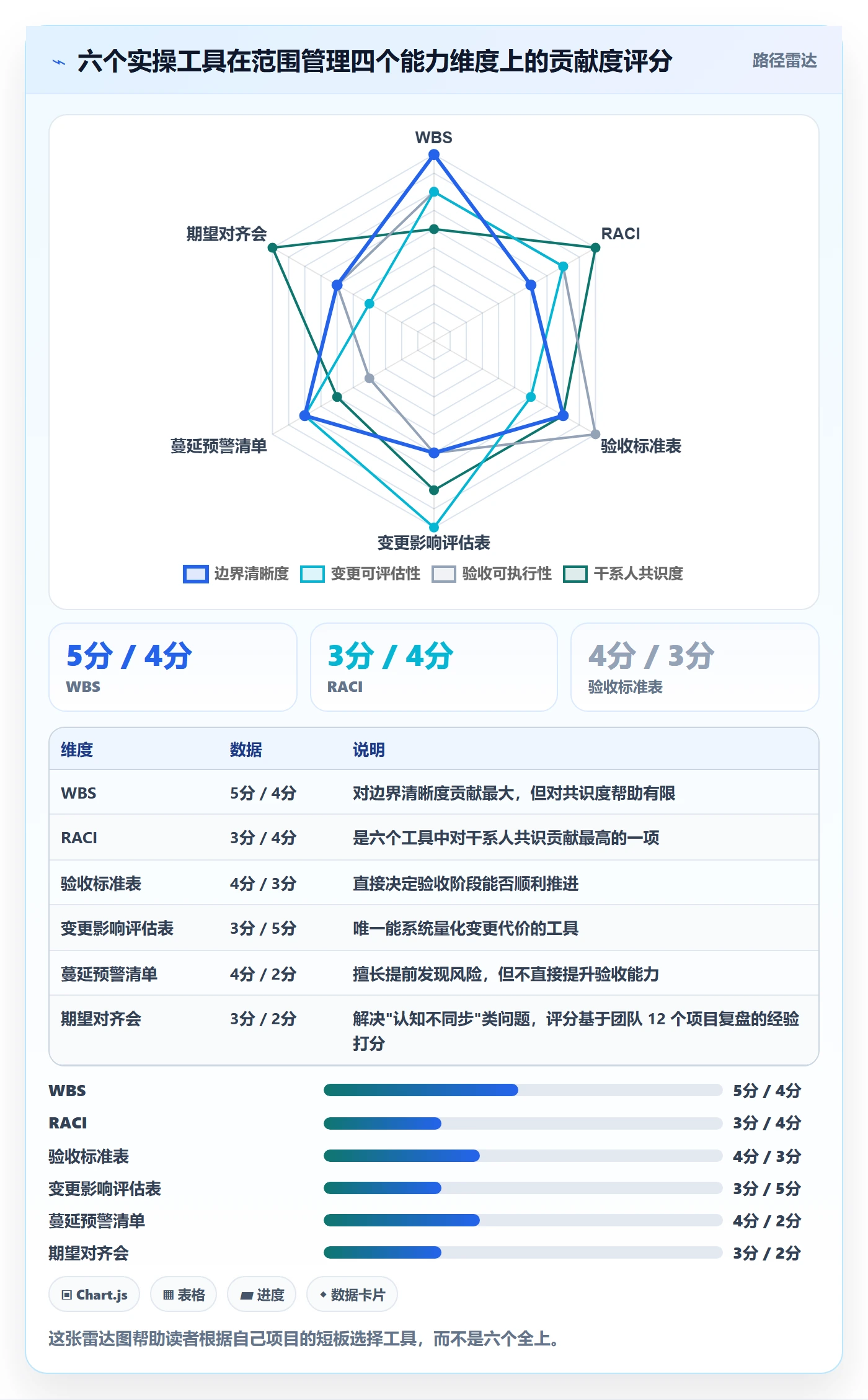 交付范围流程与规范:项目经理项目范围实操方法关键指标
