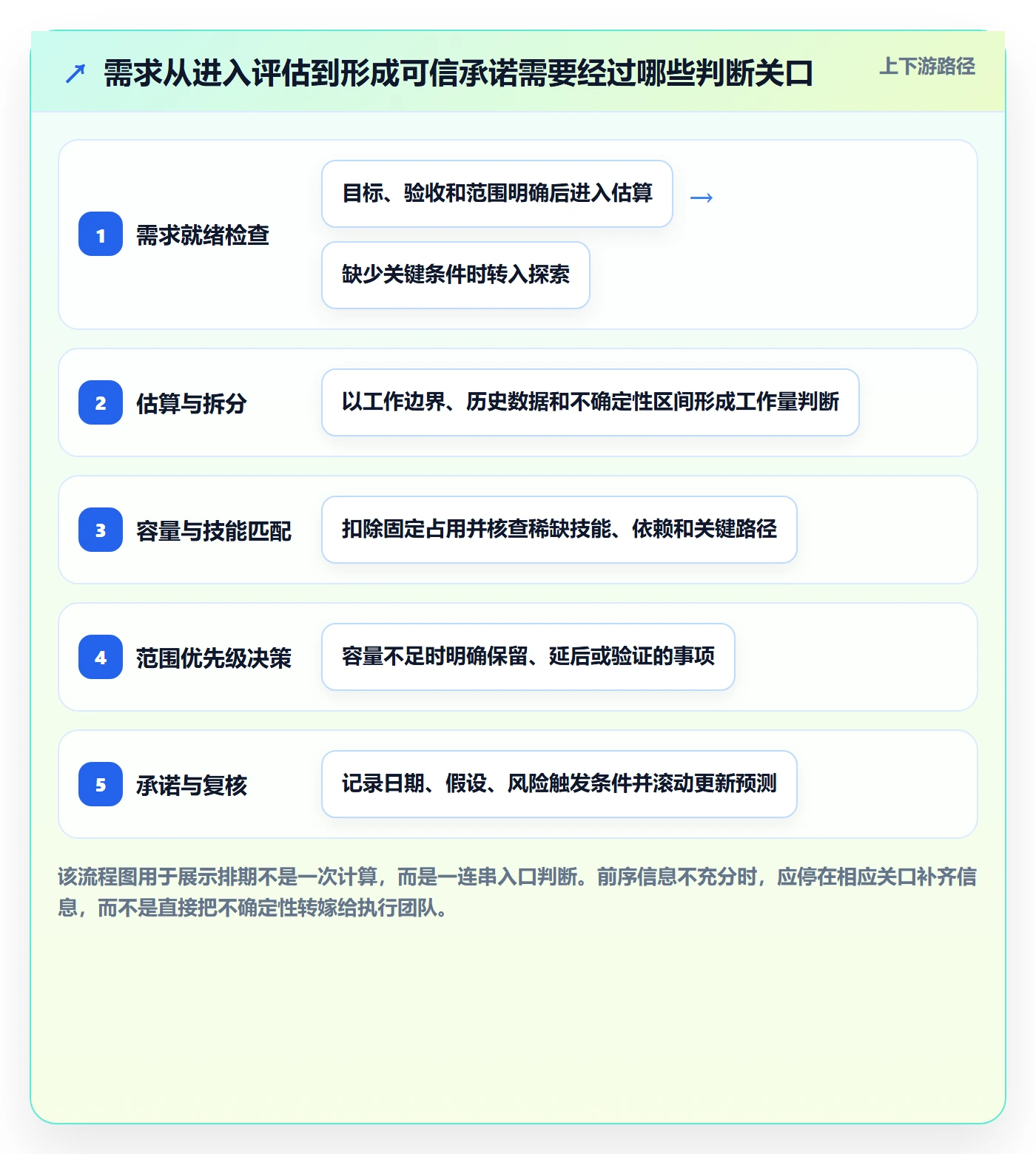 需求排期资源评估全流程：项目成员效率提升与一文讲清