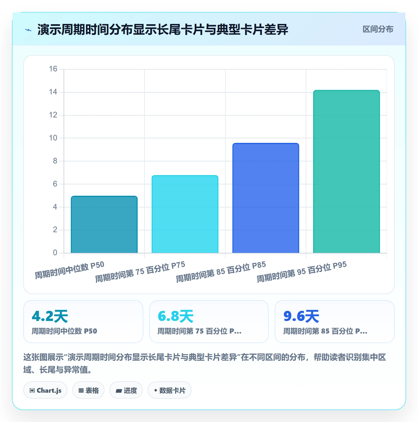 卡片流程与规范:项目负责人看板数据分析关键指标