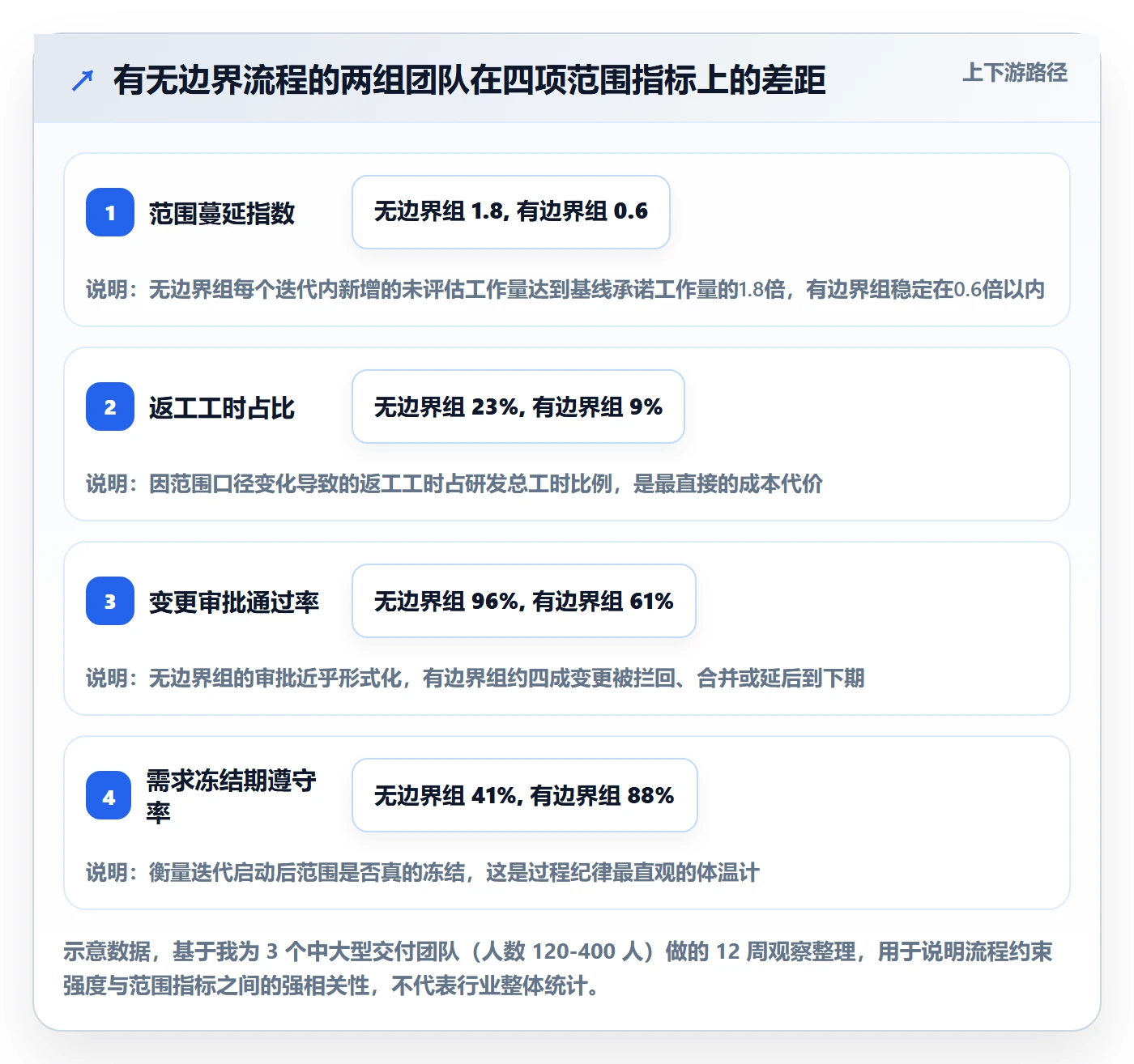 范围边界流程与规范：项目成员项目范围最佳实践关键指标