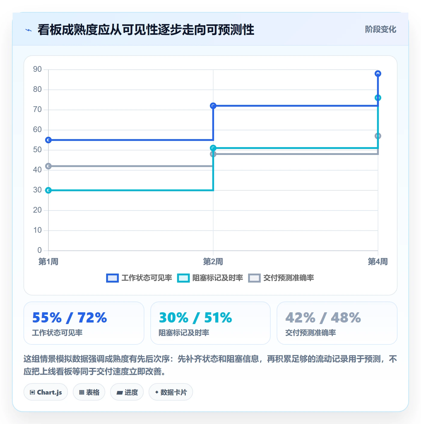 进行中怎么做？企业管理者最佳实践：看板从0到1
