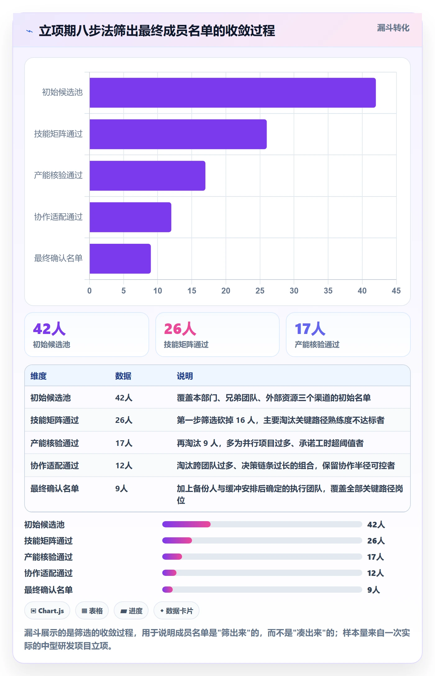 项目立项如何做好项目成员？产品经理数据分析与操作步骤