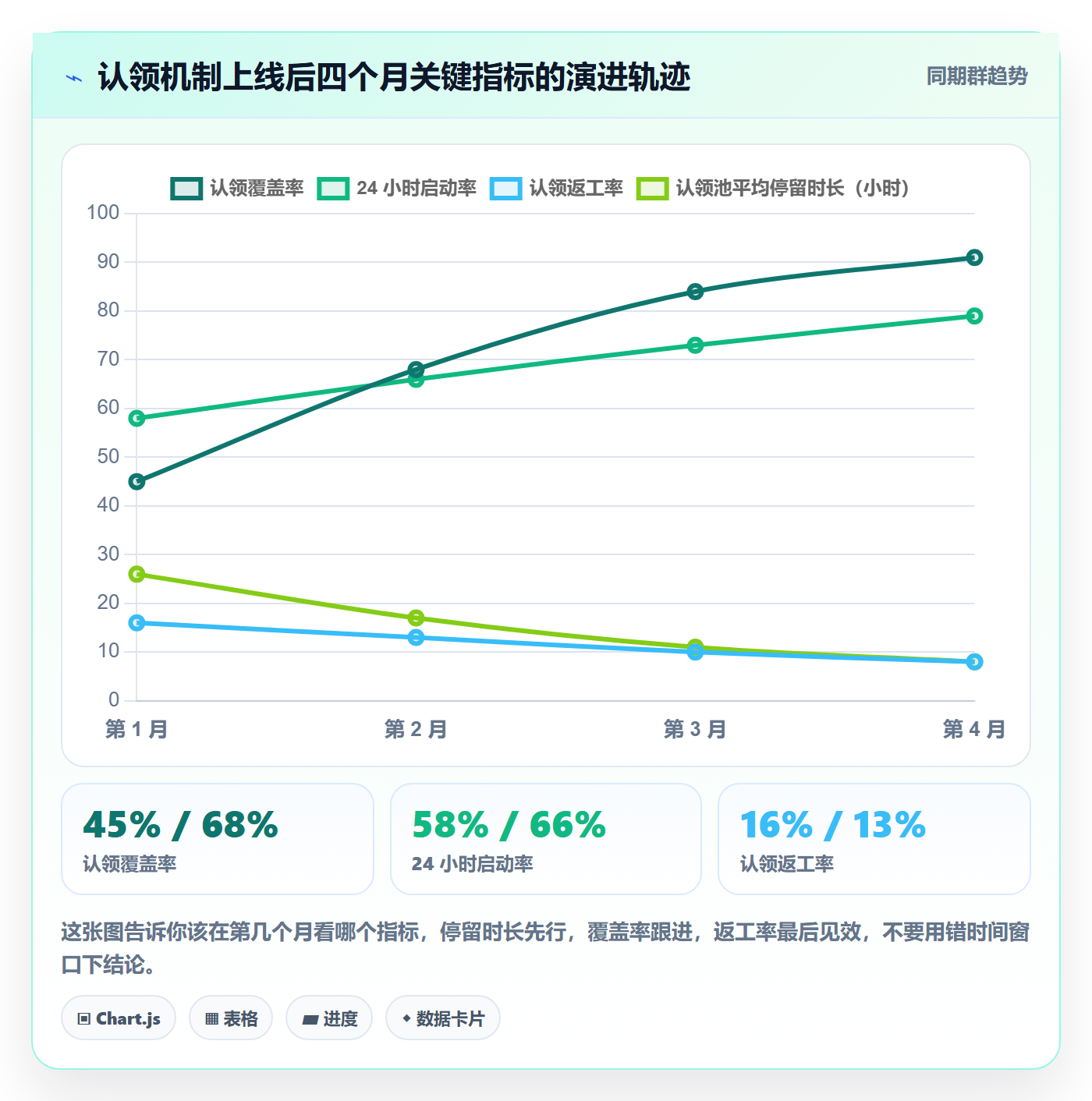 任务分派如何做好认领?项目经理数据分析与操作步骤