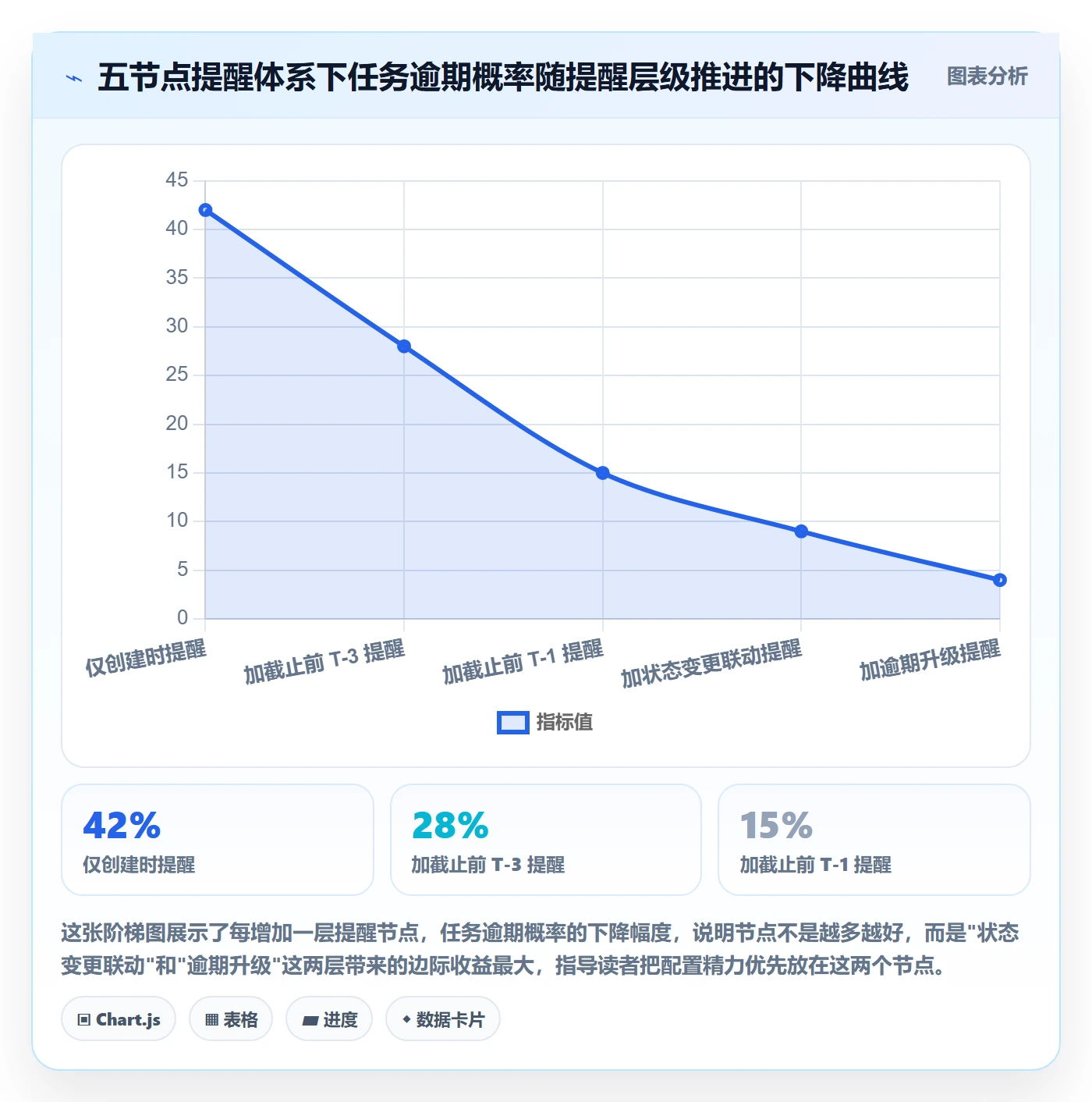 任务提醒自动提醒全流程：项目经理实操方法与一文讲清
