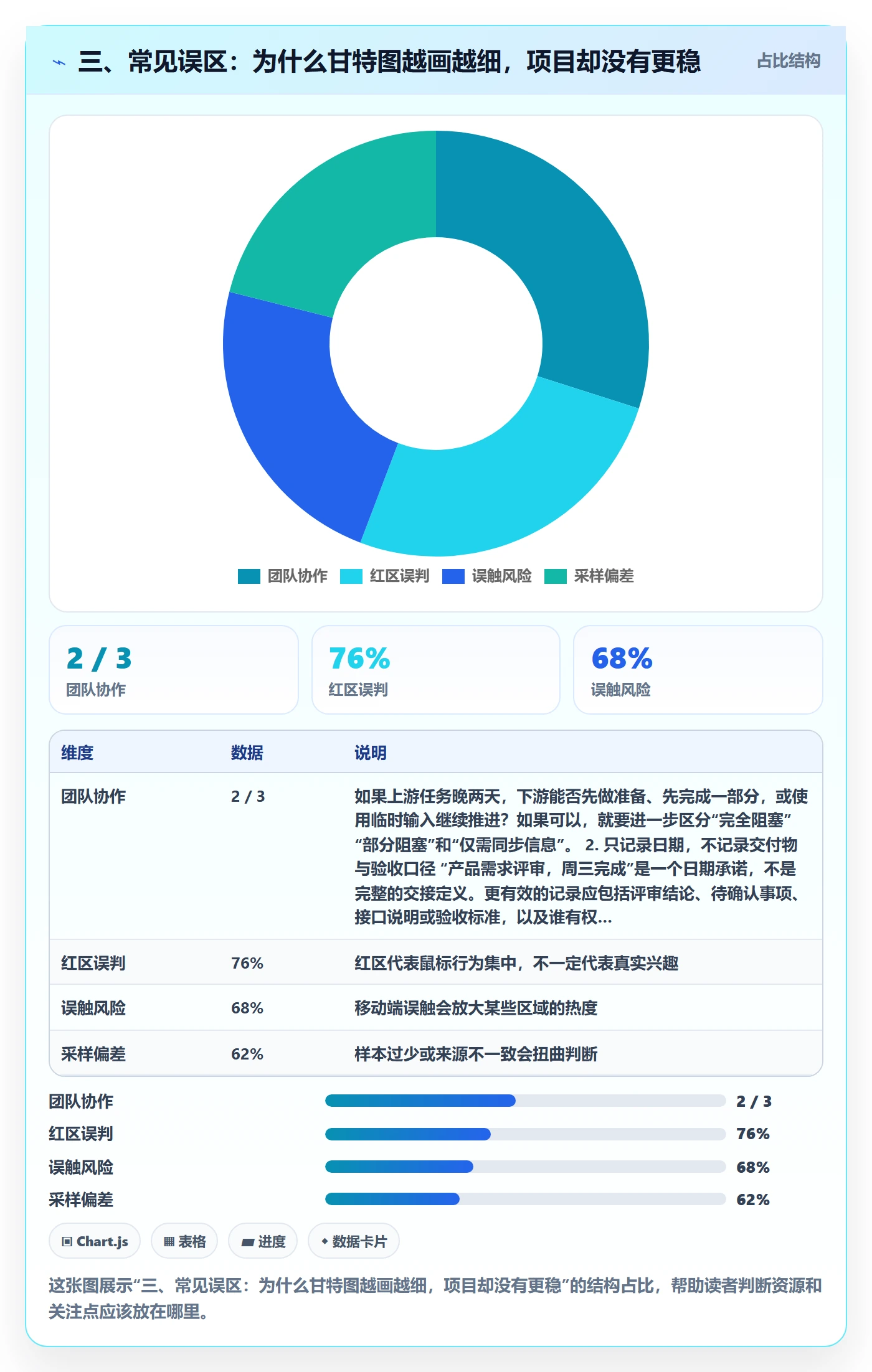 三、常见误区:为什么甘特图越画越细,项目却没有更稳